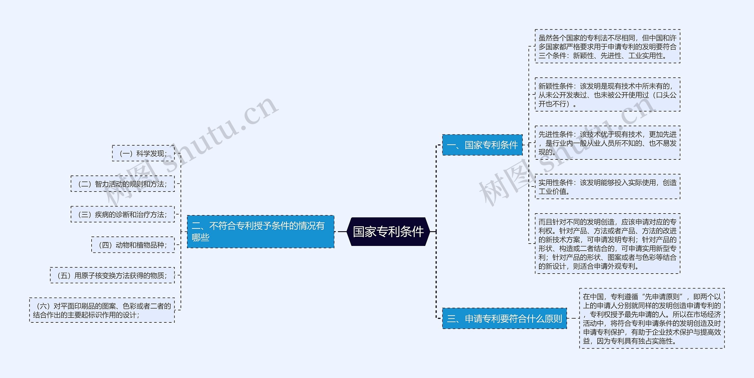 国家专利条件