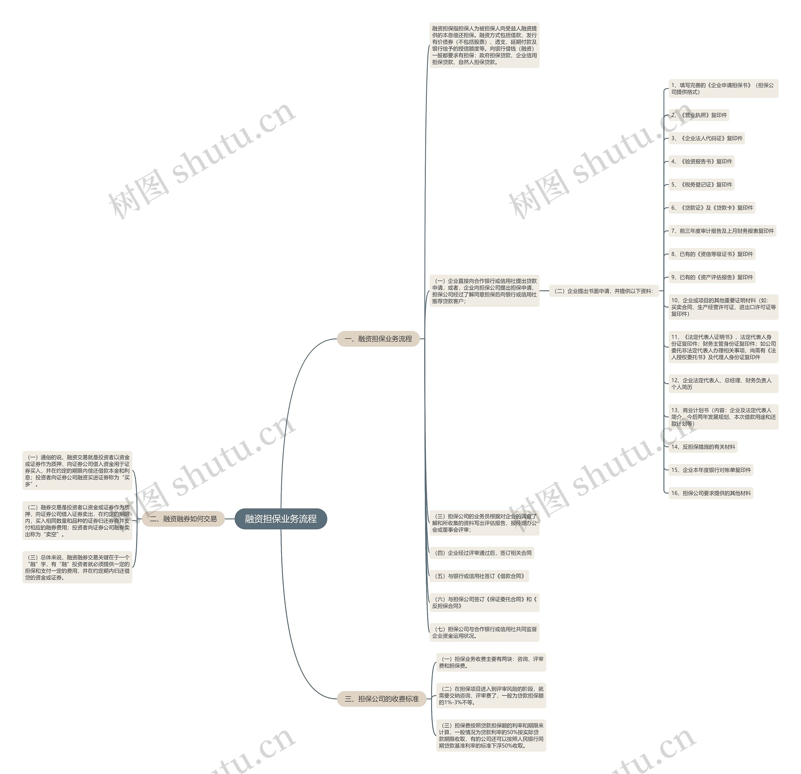 融资担保业务流程思维导图