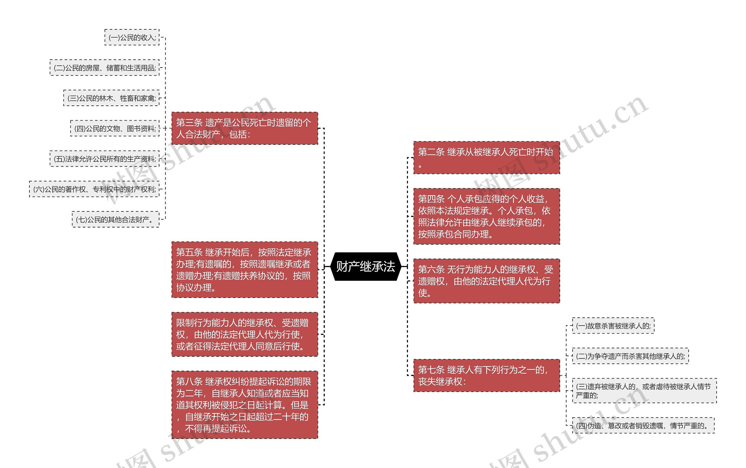 财产继承法思维导图