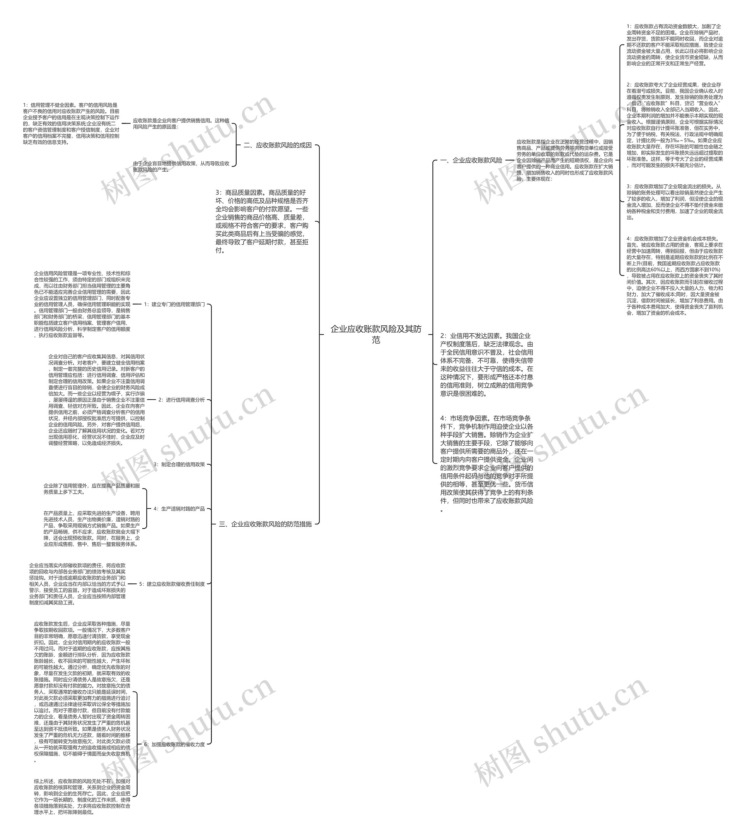 企业应收账款风险及其防范思维导图