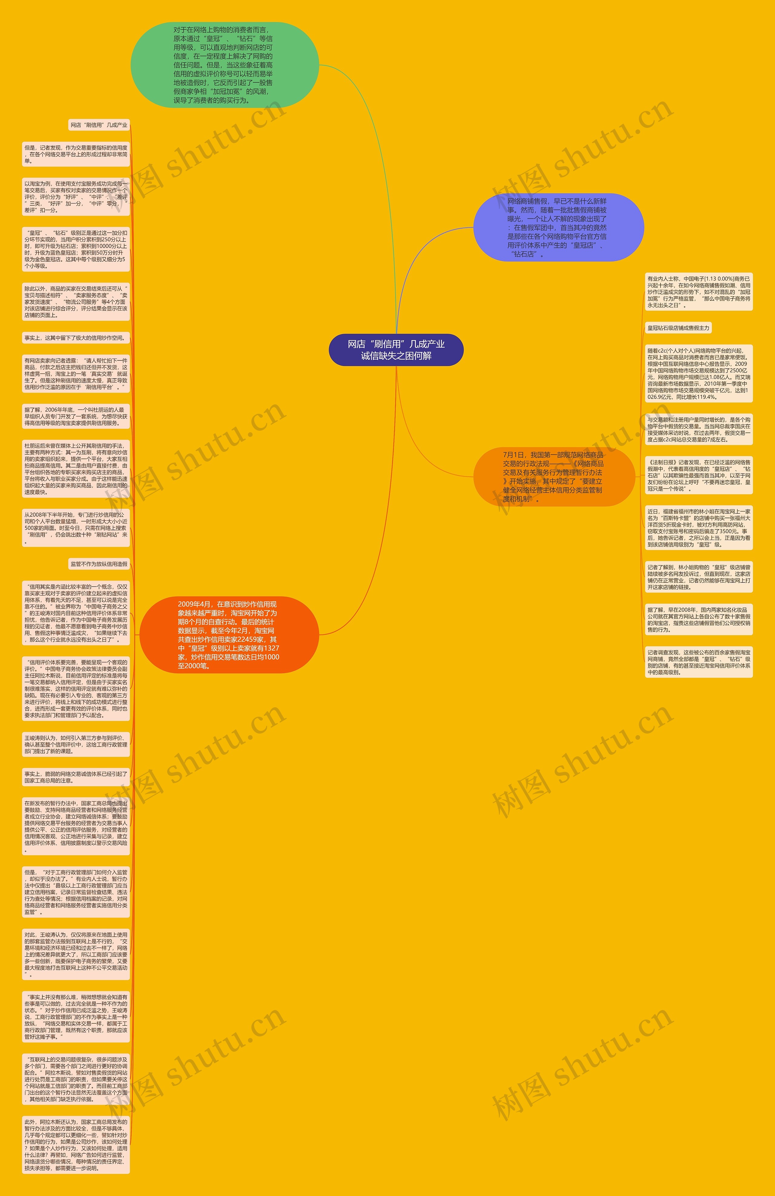 网店“刷信用”几成产业诚信缺失之困何解思维导图