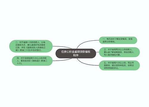 住房公积金逾期贷款催收程序