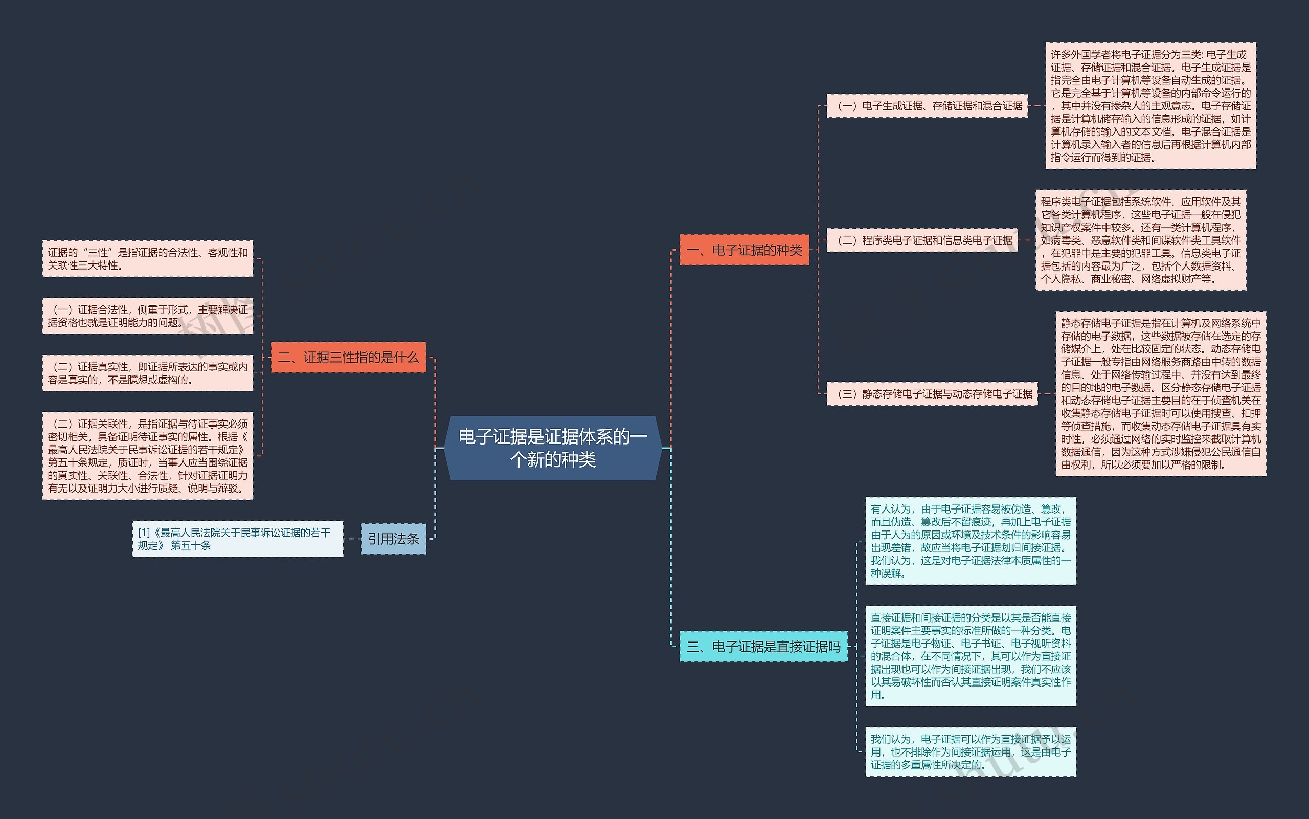 电子证据是证据体系的一个新的种类思维导图