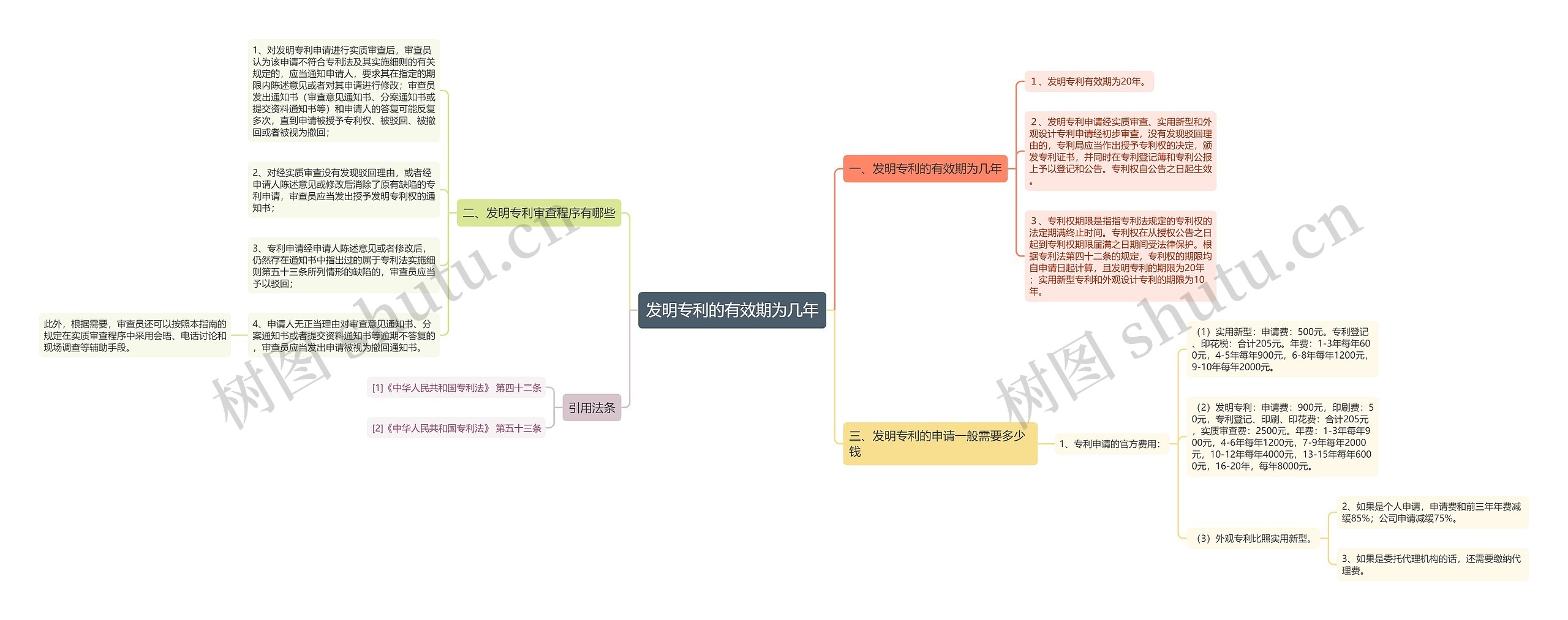 发明专利的有效期为几年思维导图