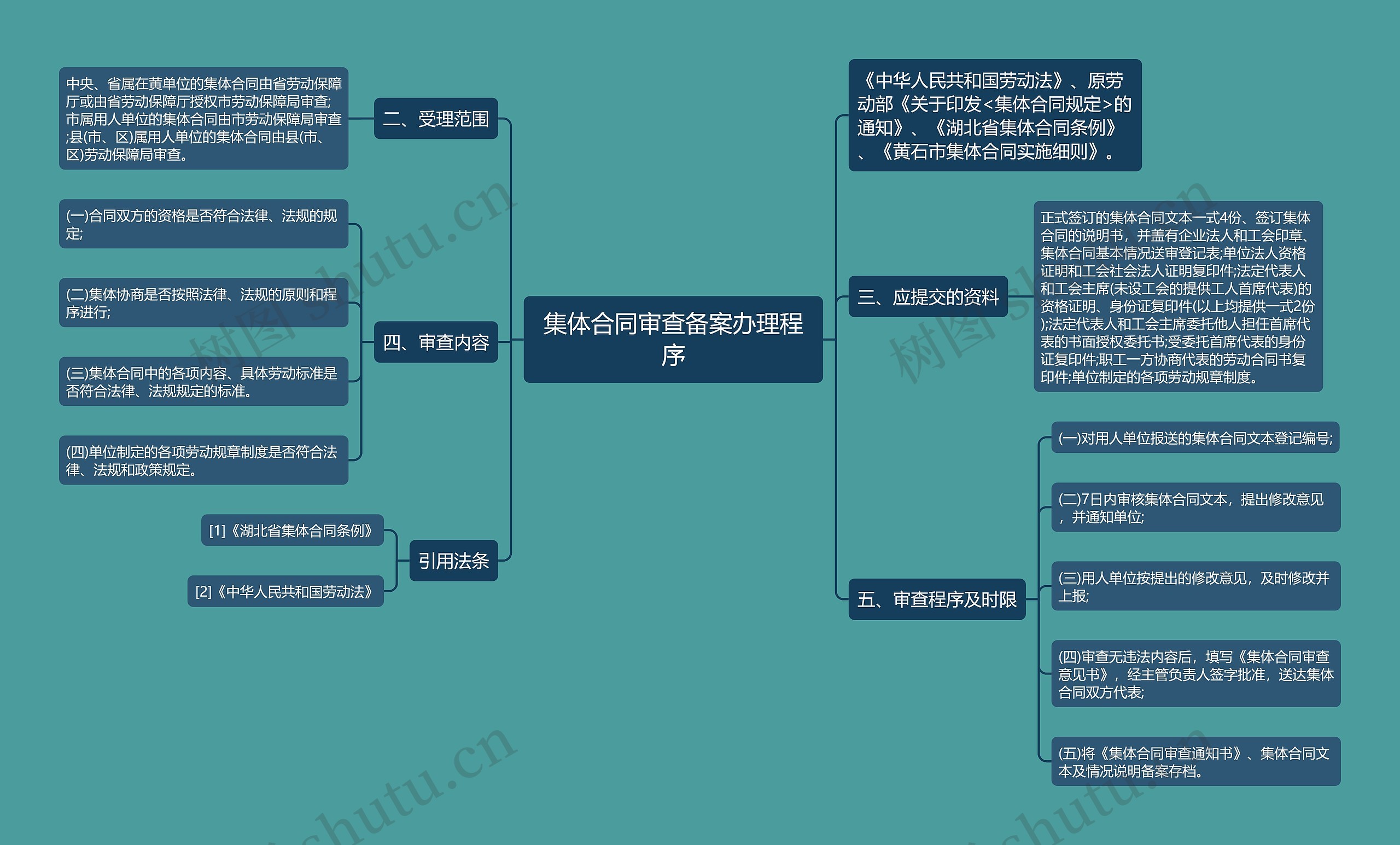 集体合同审查备案办理程序