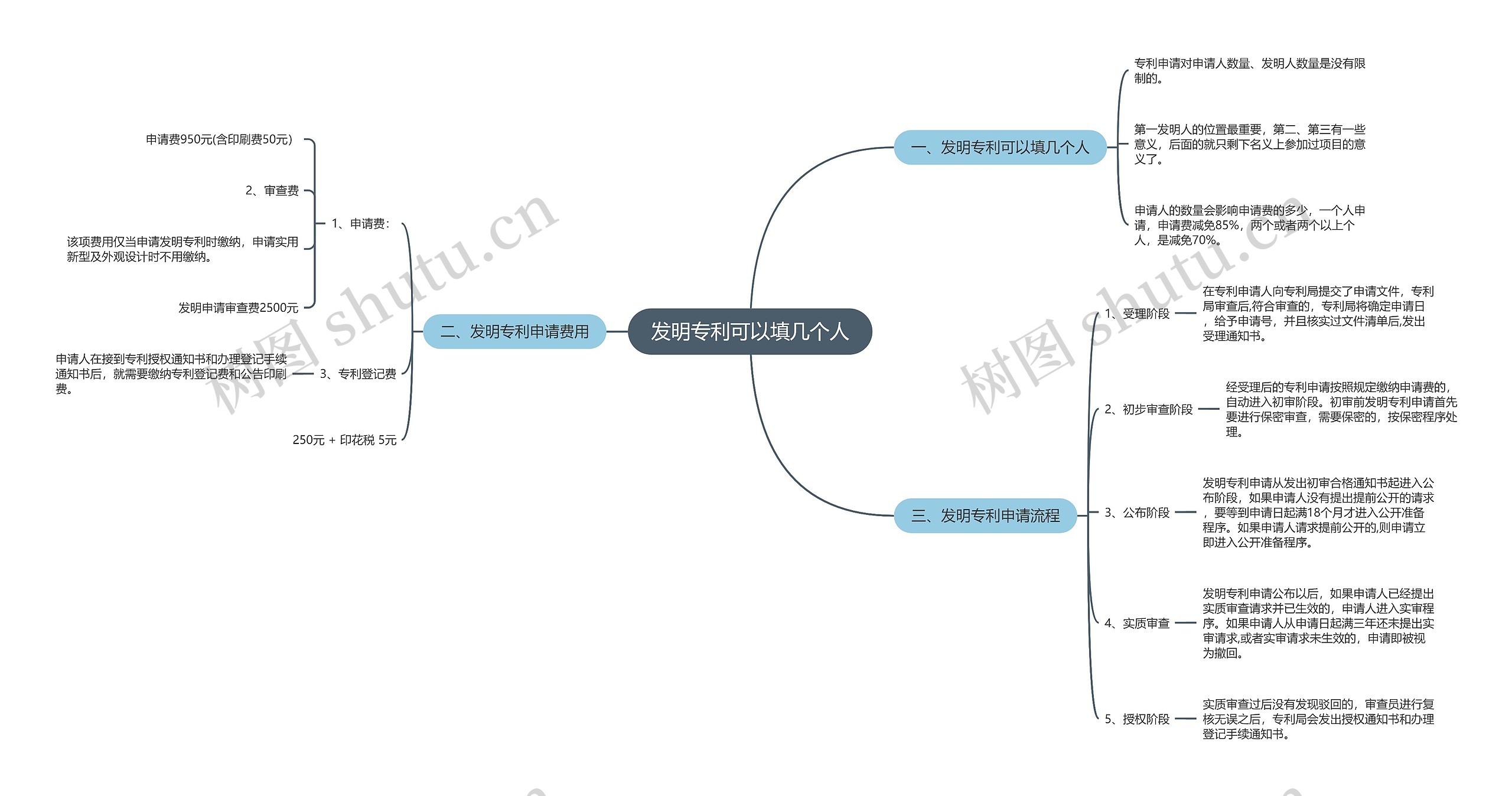 发明专利可以填几个人思维导图