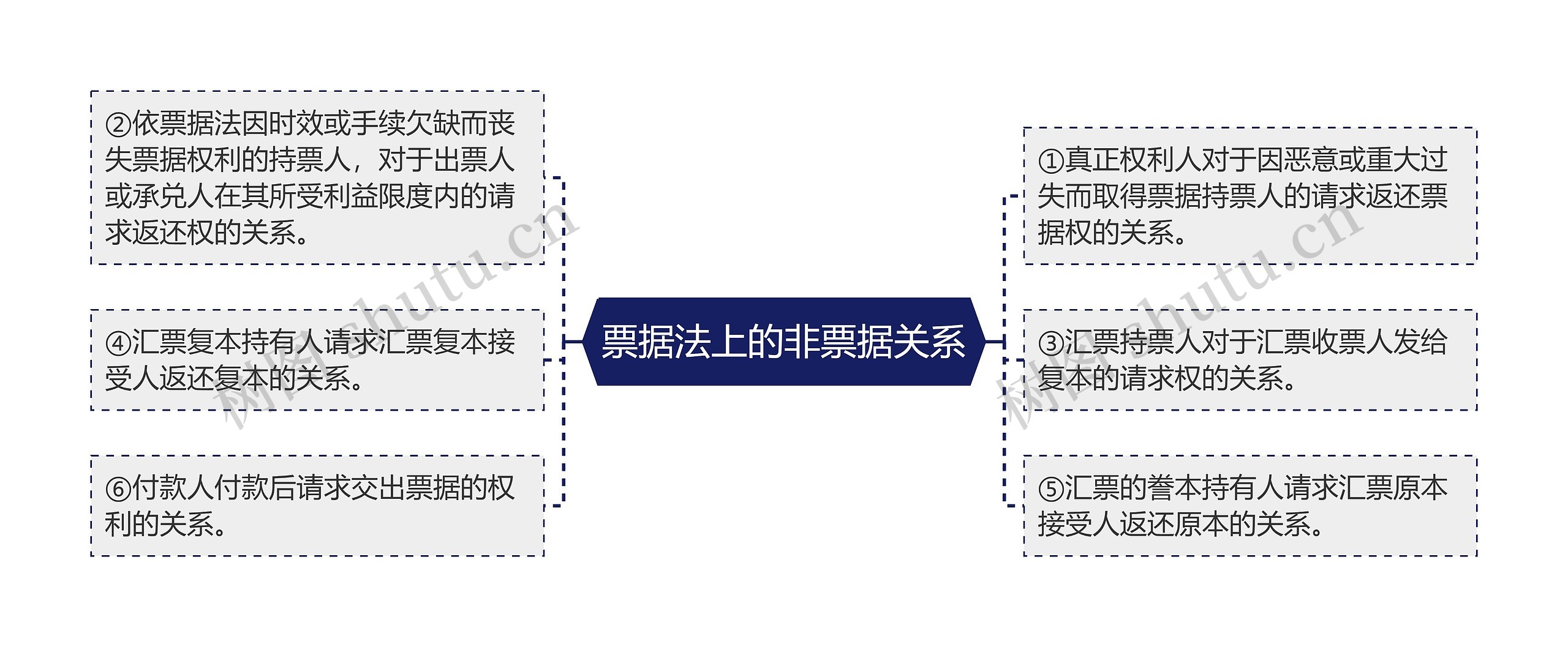 票据法上的非票据关系思维导图