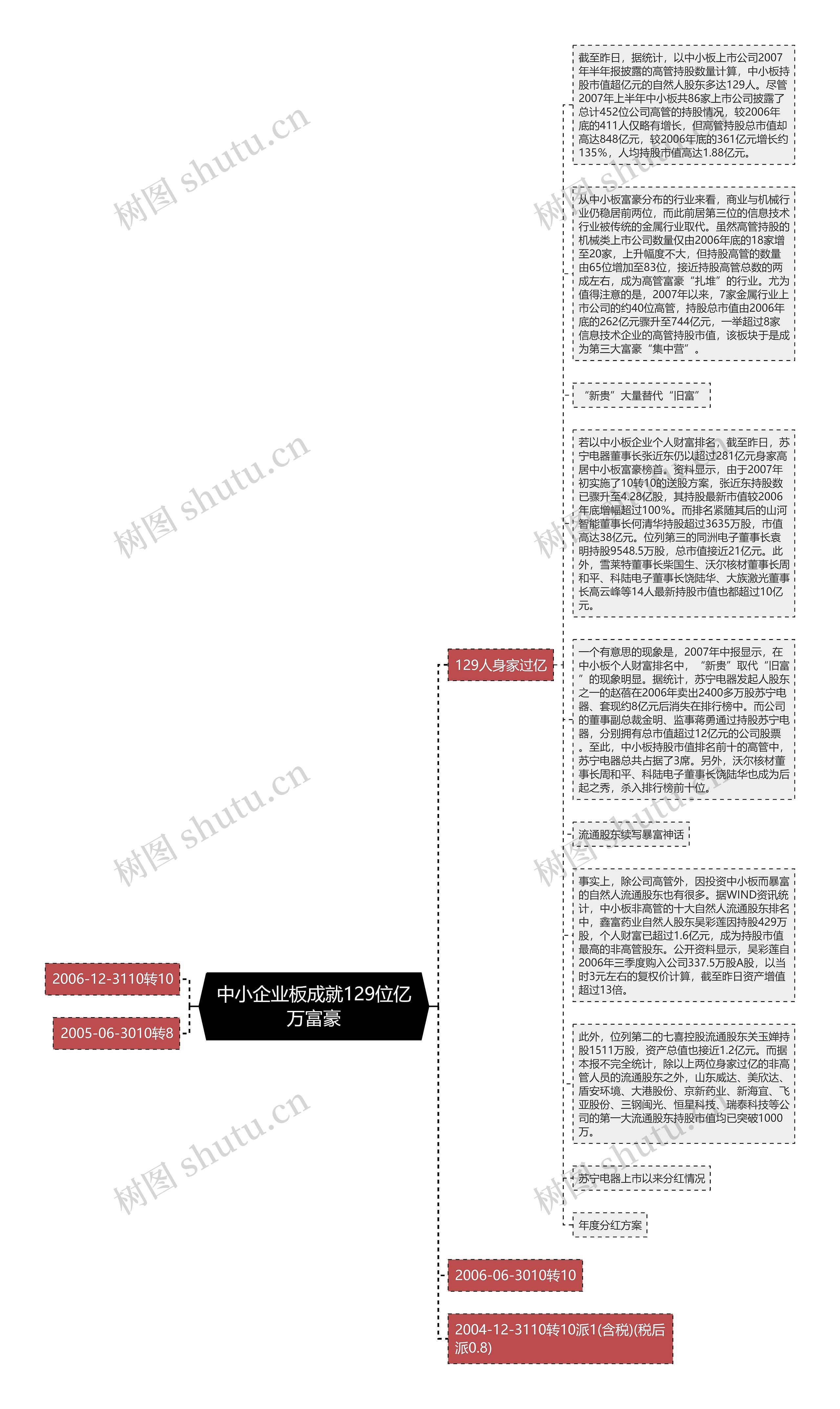 中小企业板成就129位亿万富豪思维导图