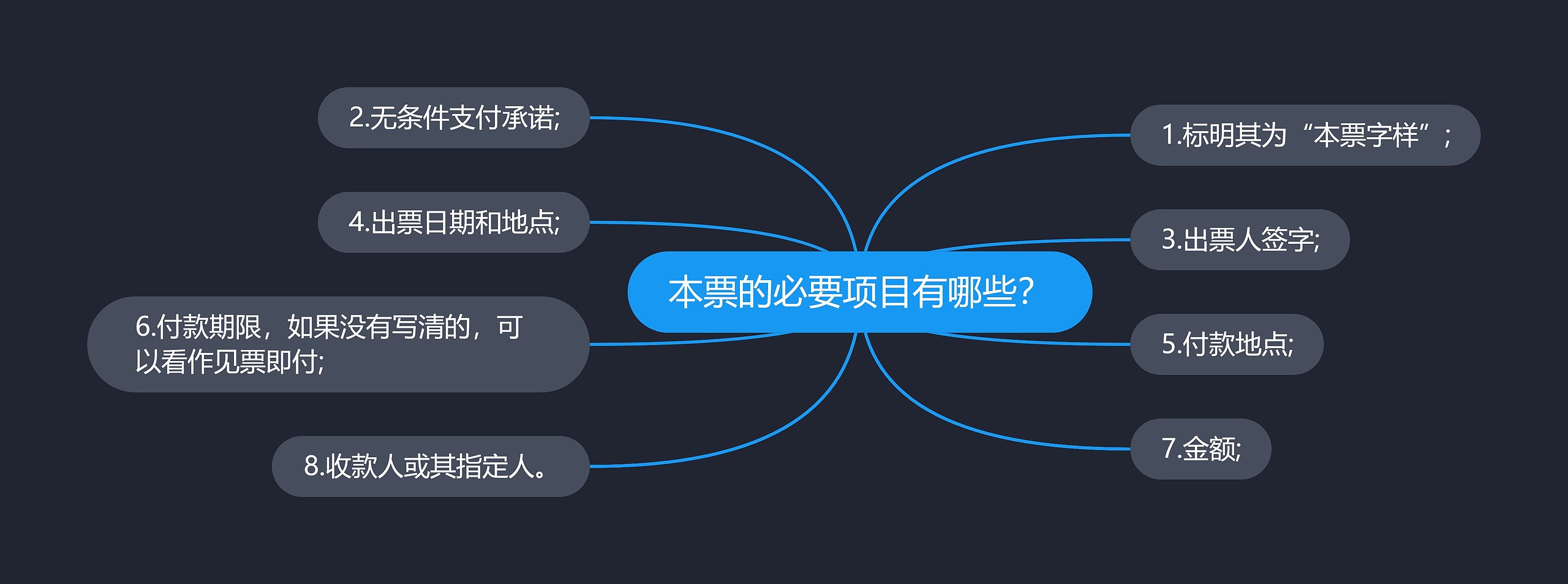 本票的必要项目有哪些？思维导图