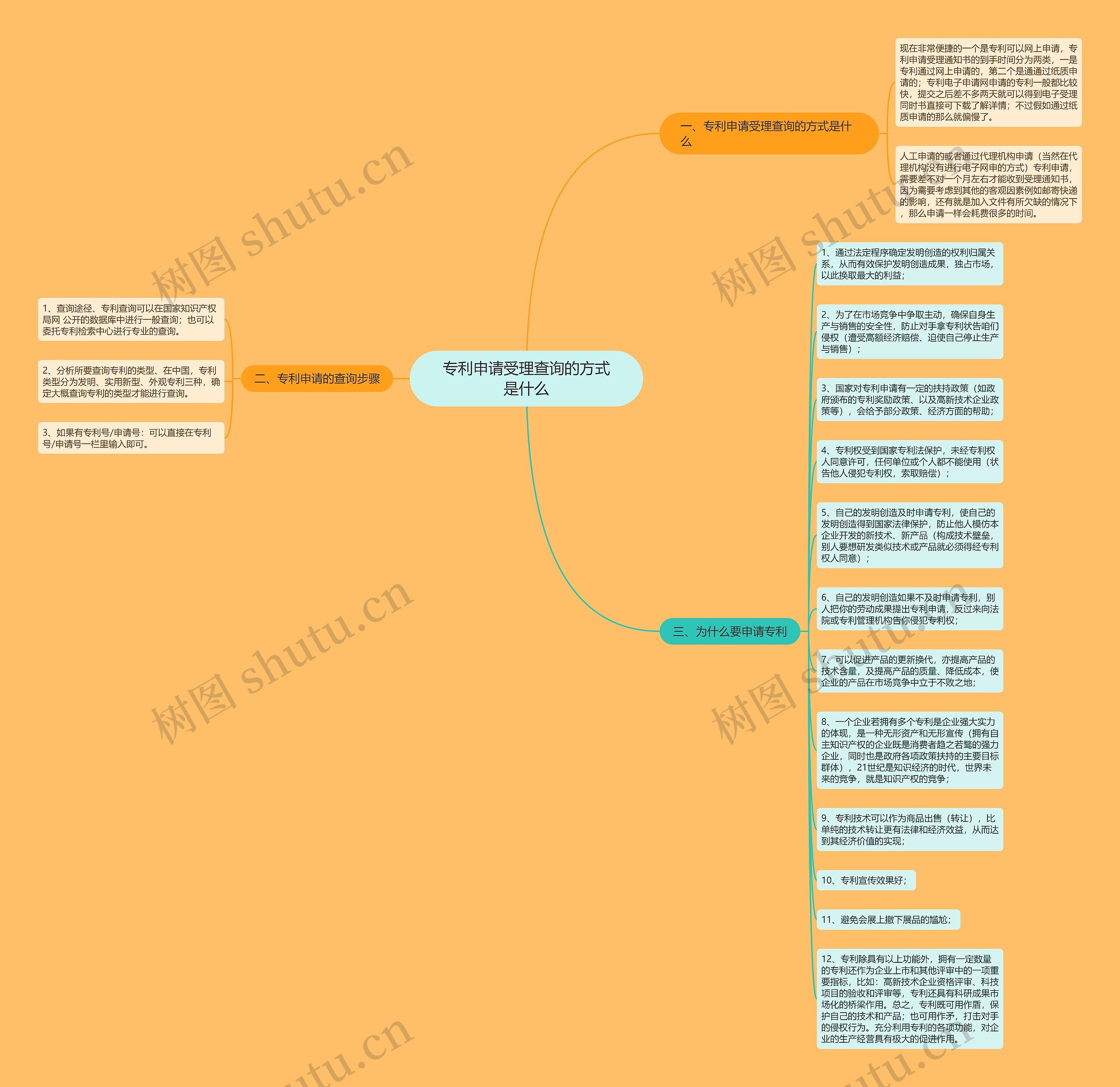 专利申请受理查询的方式是什么思维导图
