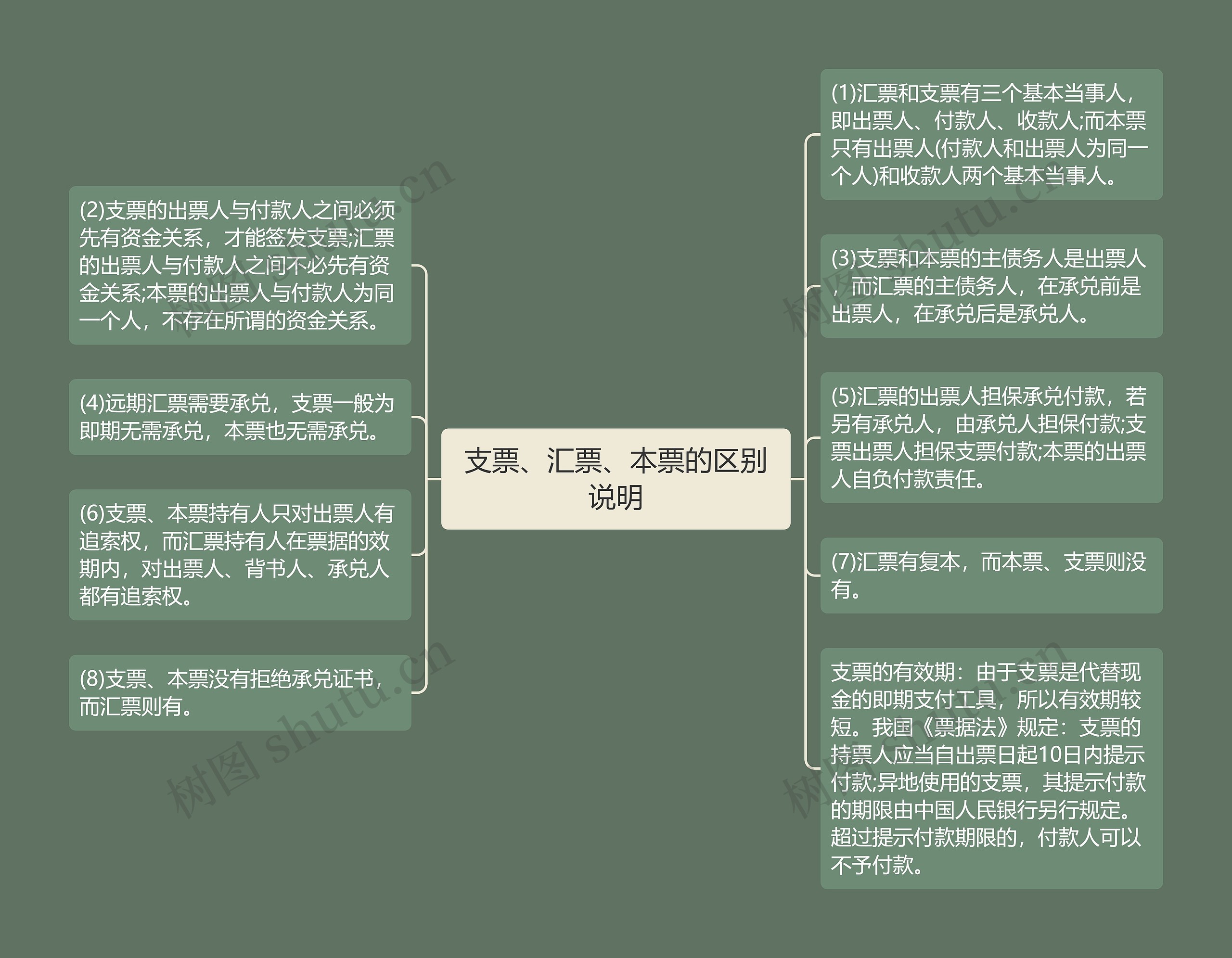 支票、汇票、本票的区别说明思维导图