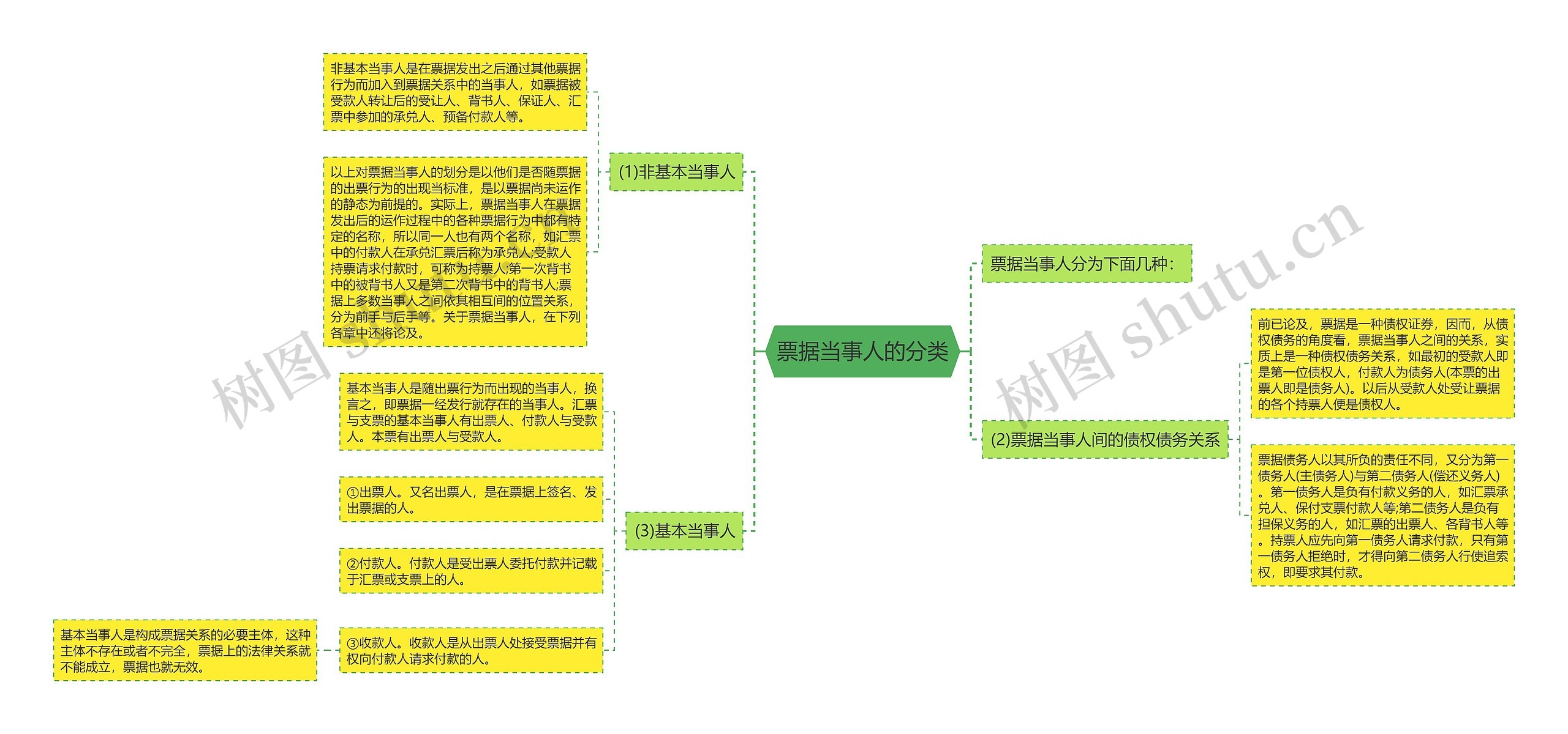 票据当事人的分类思维导图