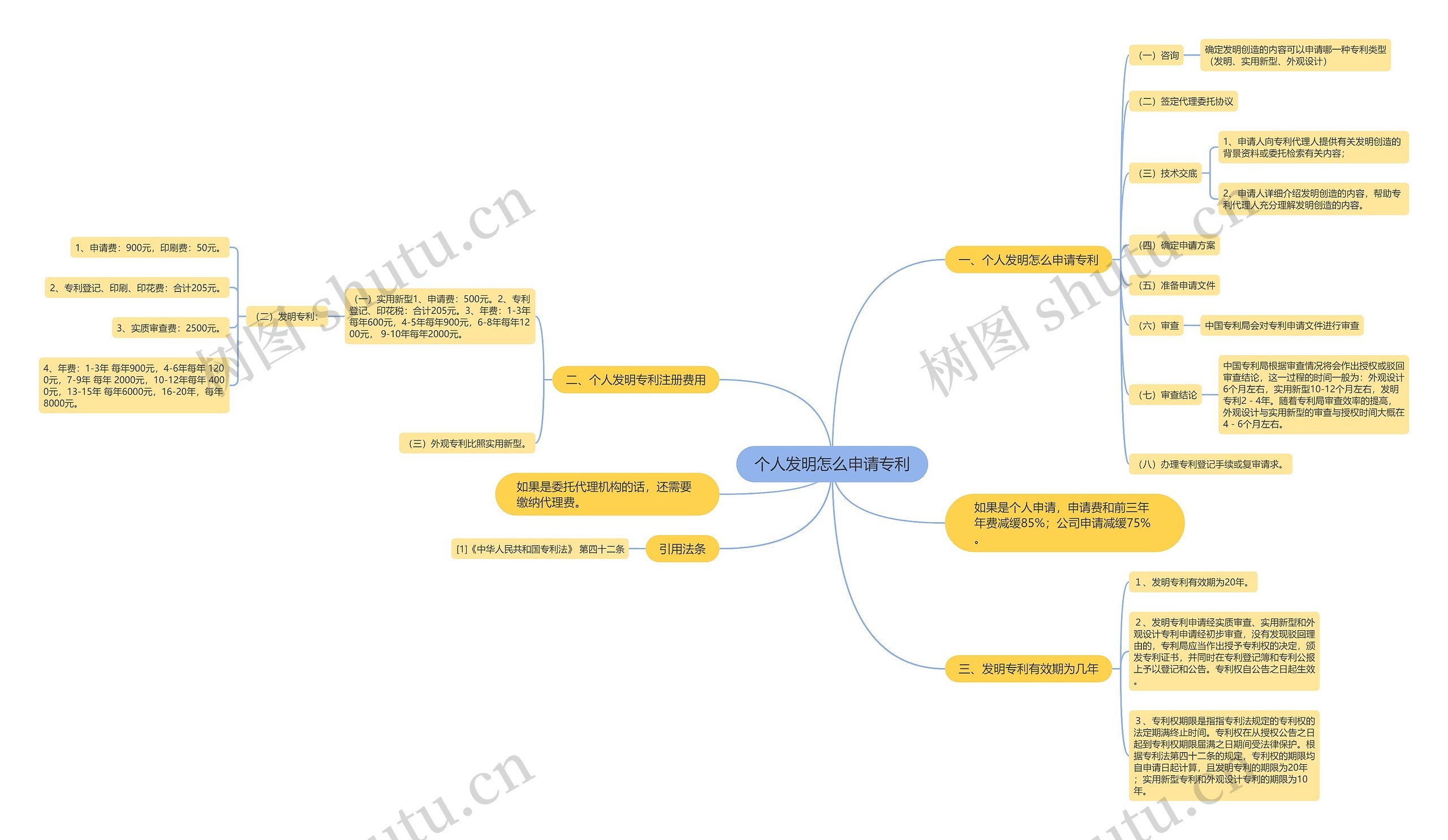 个人发明怎么申请专利 个人发明怎么申请专利