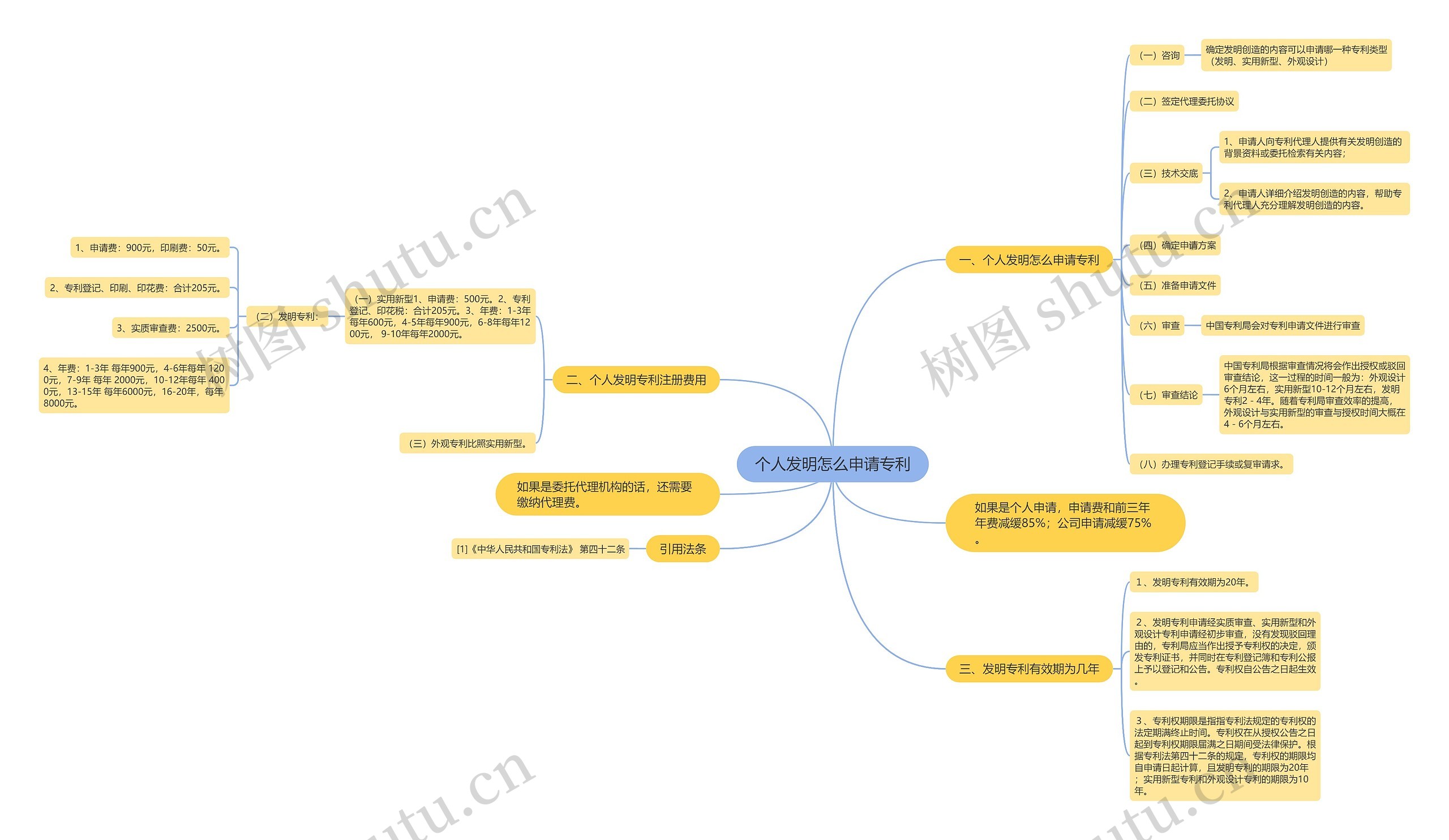 个人发明怎么申请专利思维导图