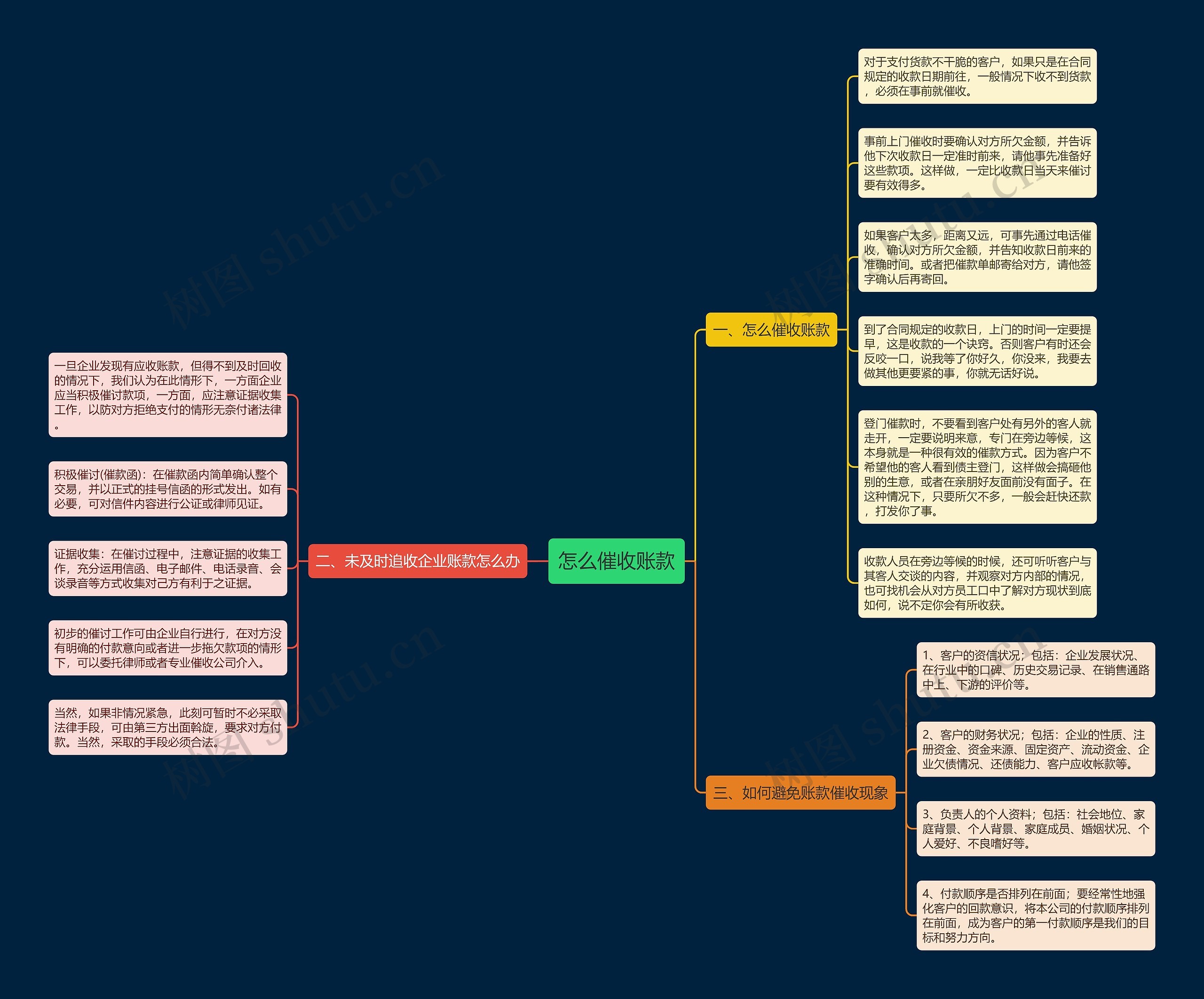 怎么催收账款思维导图