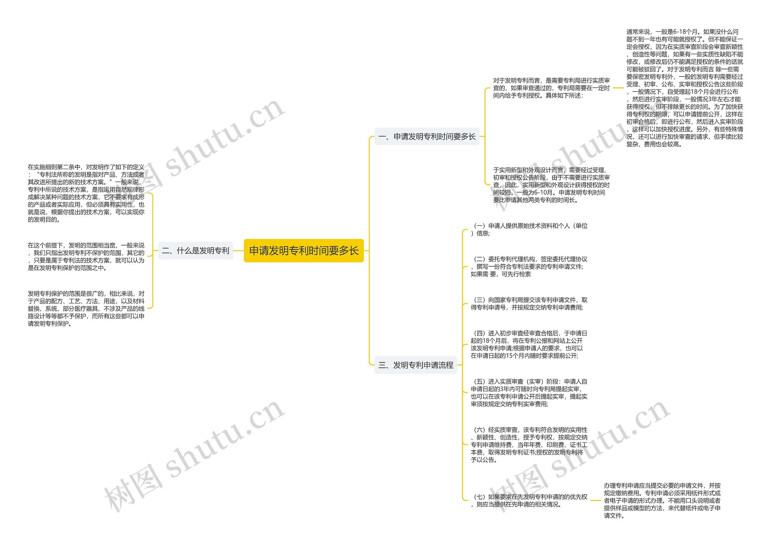 申请发明专利时间要多长思维导图