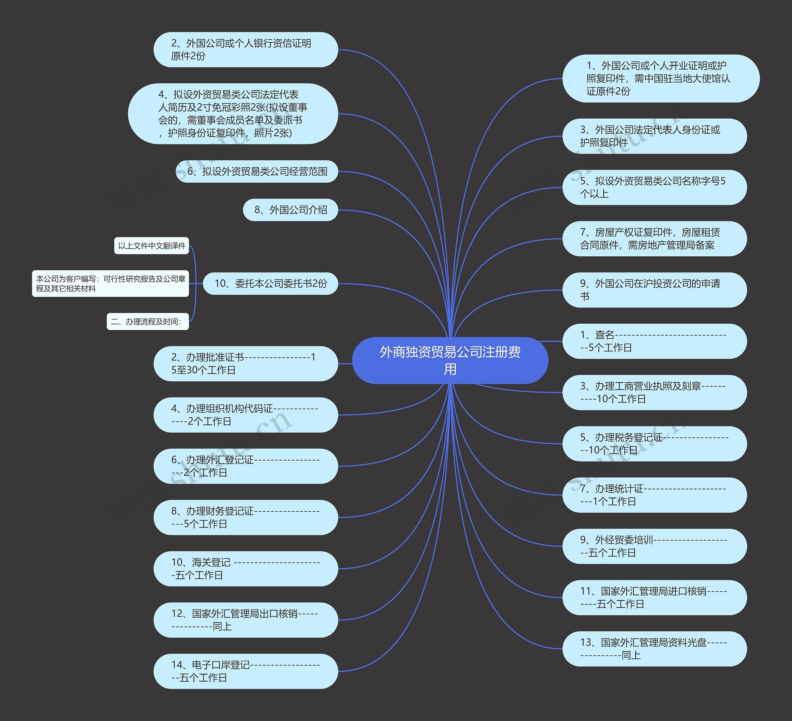 外商独资贸易公司注册费用