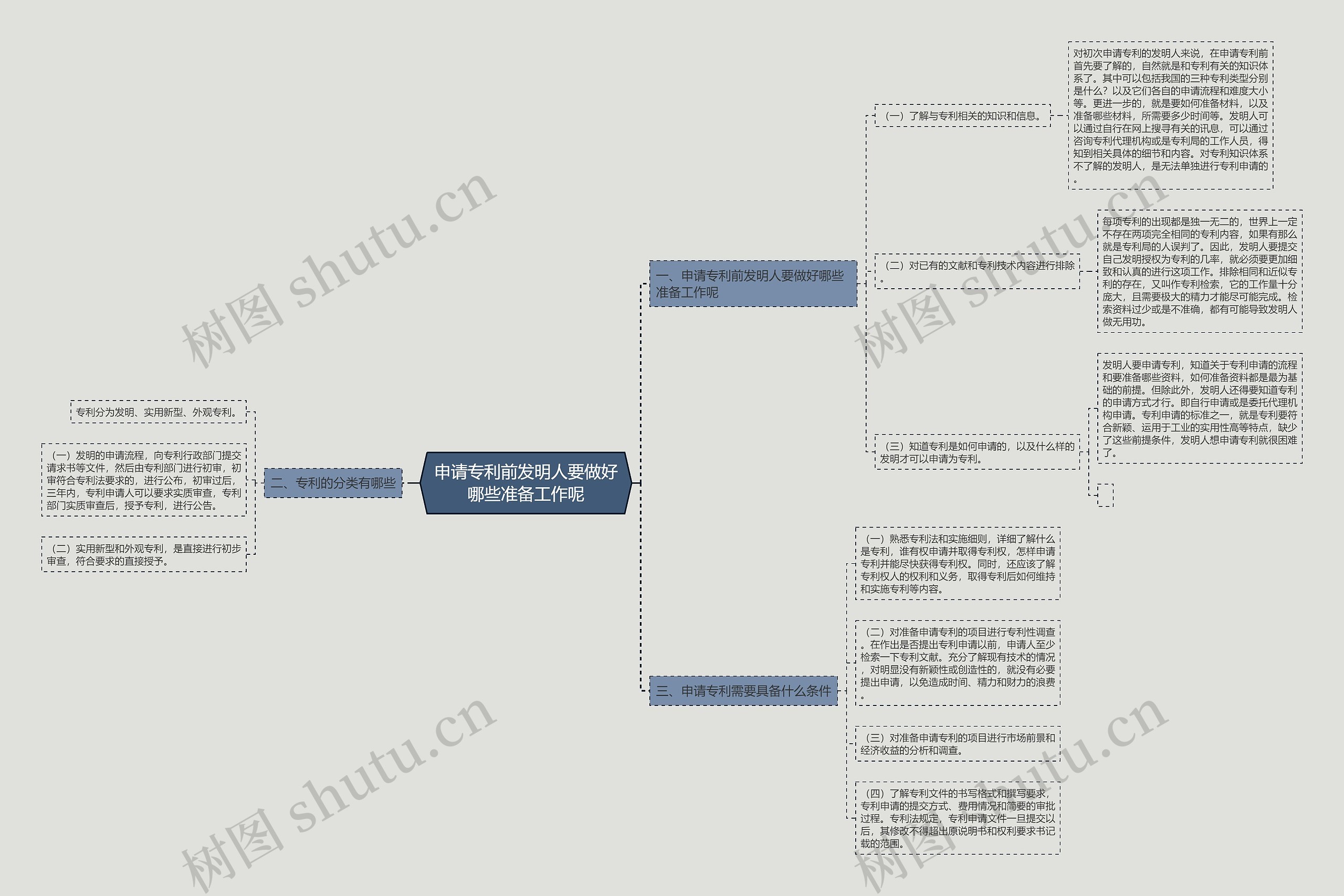 申请专利前发明人要做好哪些准备工作呢思维导图