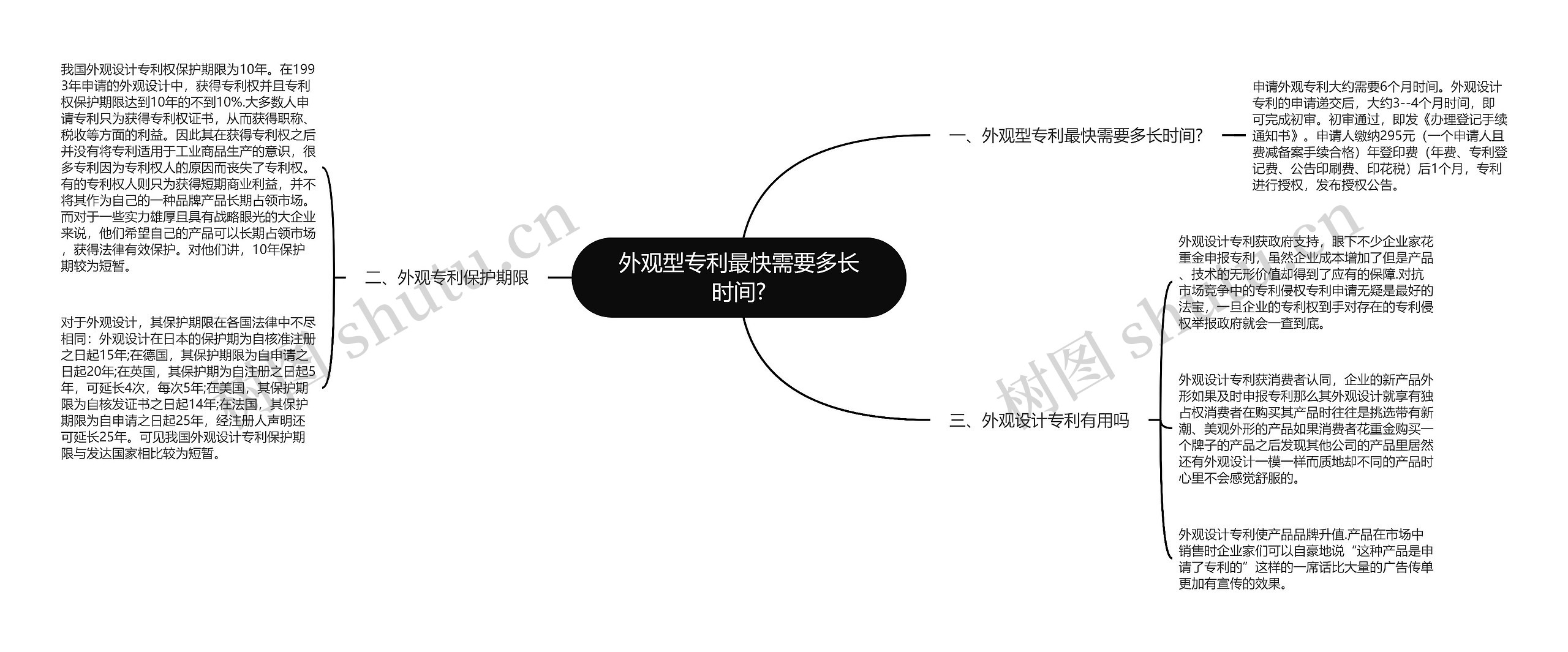 外观型专利最快需要多长时间?思维导图