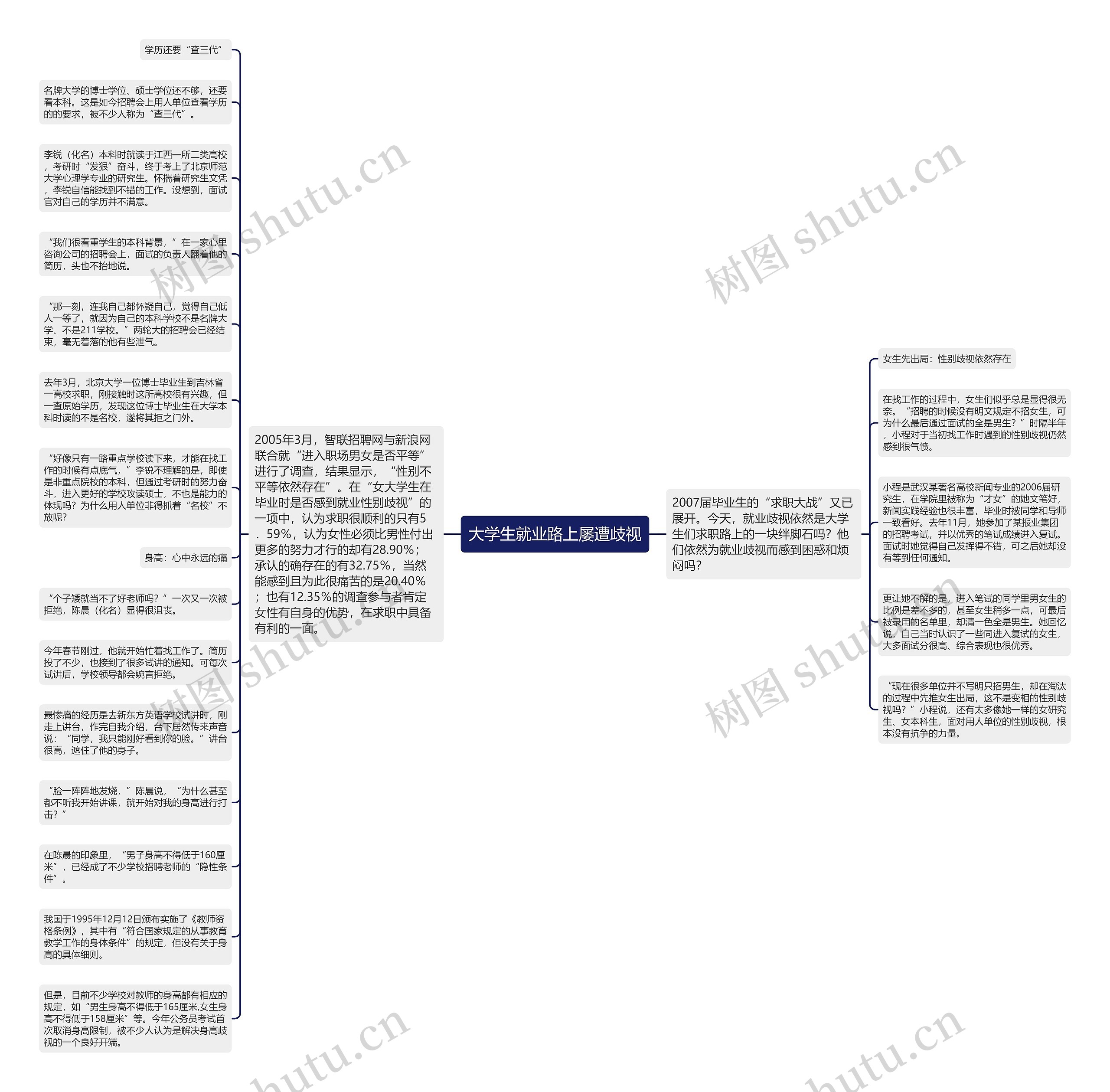 大学生就业路上屡遭歧视思维导图