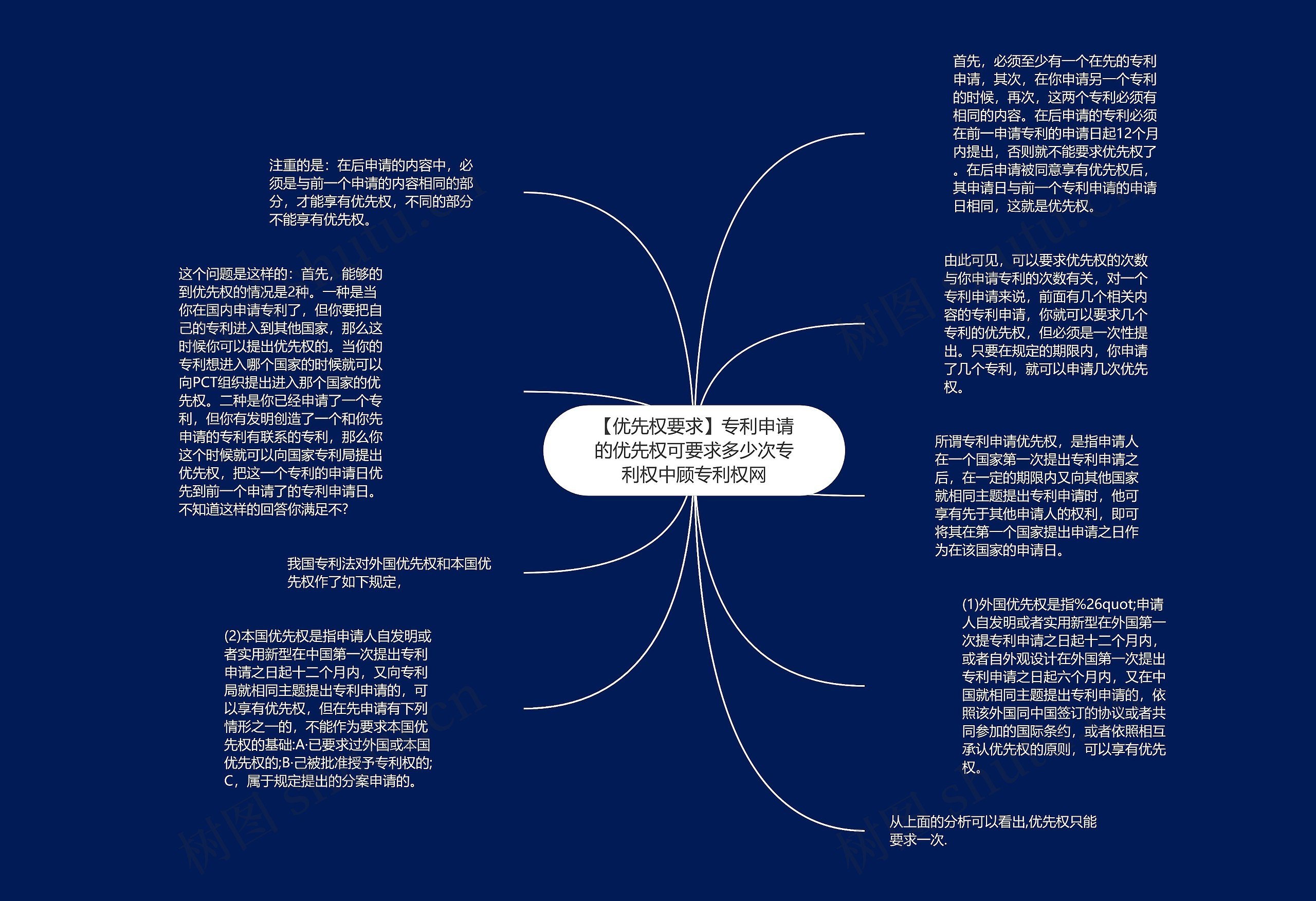 【优先权要求】专利申请的优先权可要求多少次专利权中顾专利权网思维导图