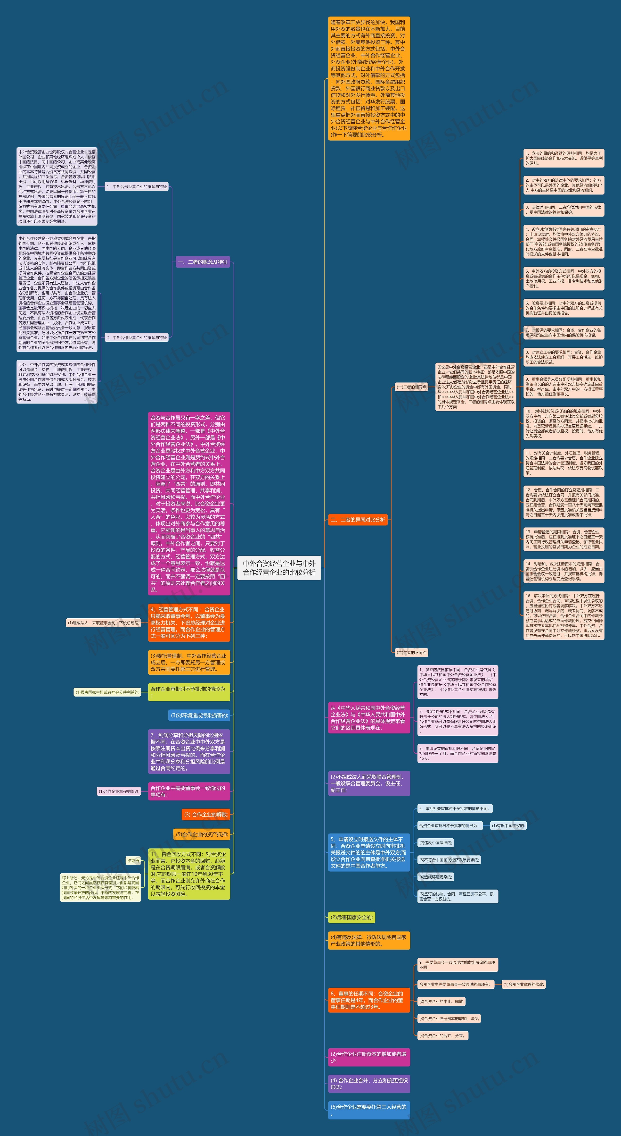 中外合资经营企业与中外合作经营企业的比较分析思维导图