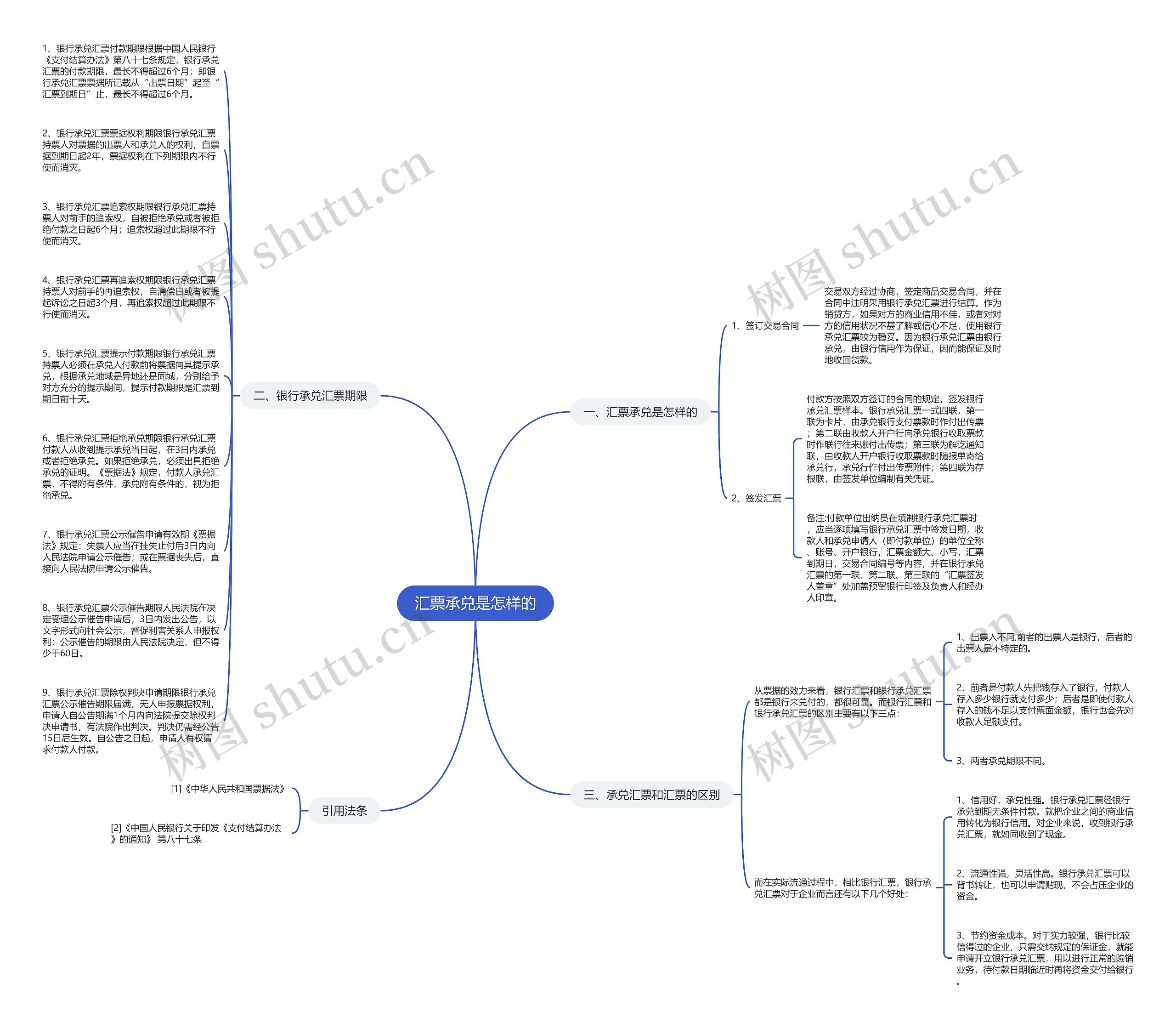 汇票承兑是怎样的思维导图