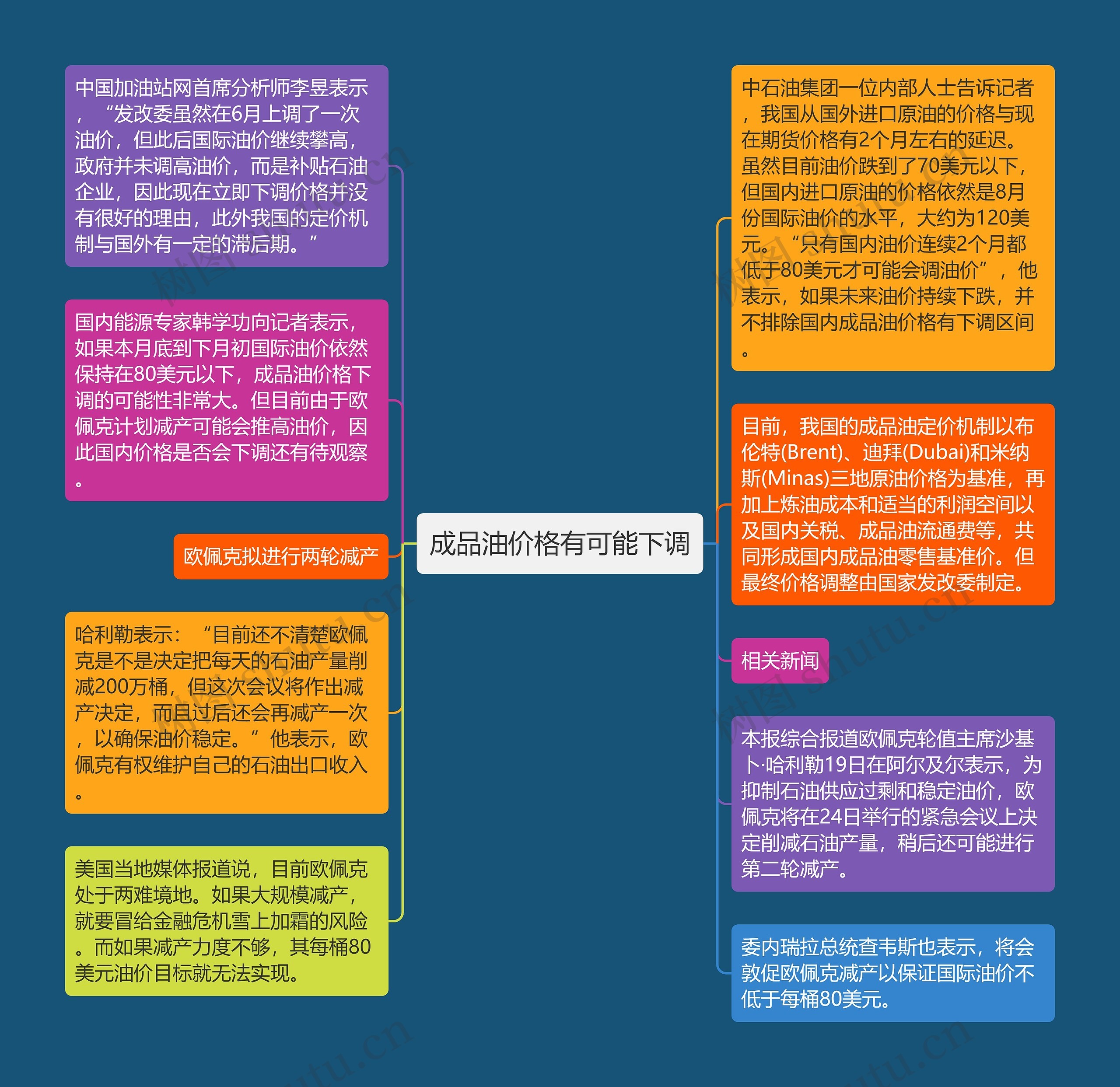 成品油价格有可能下调思维导图