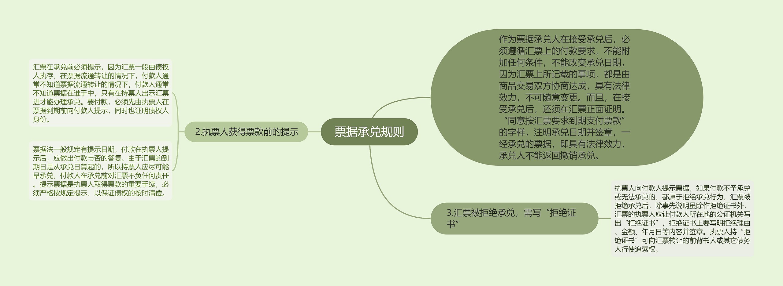 票据承兑规则