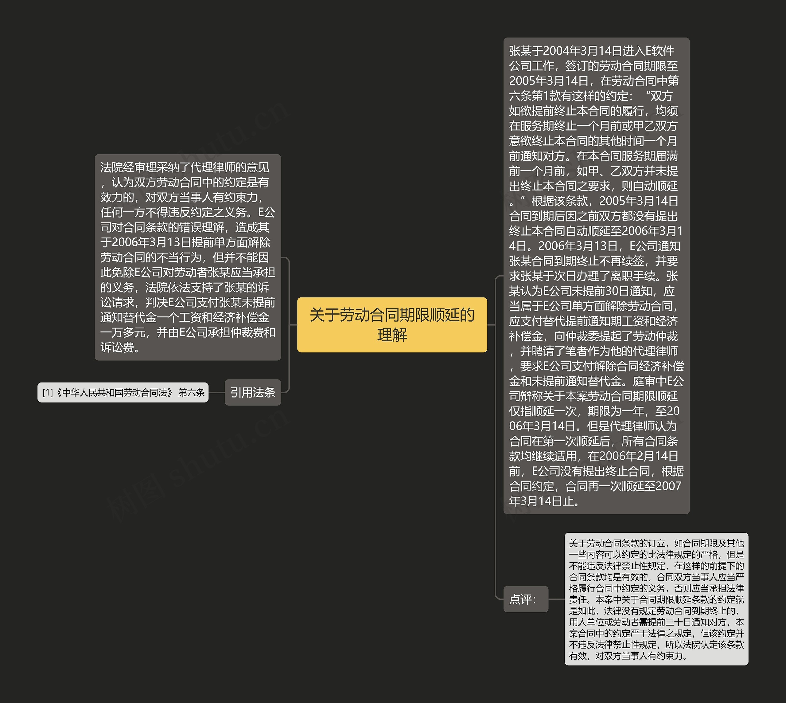关于劳动合同期限顺延的理解思维导图