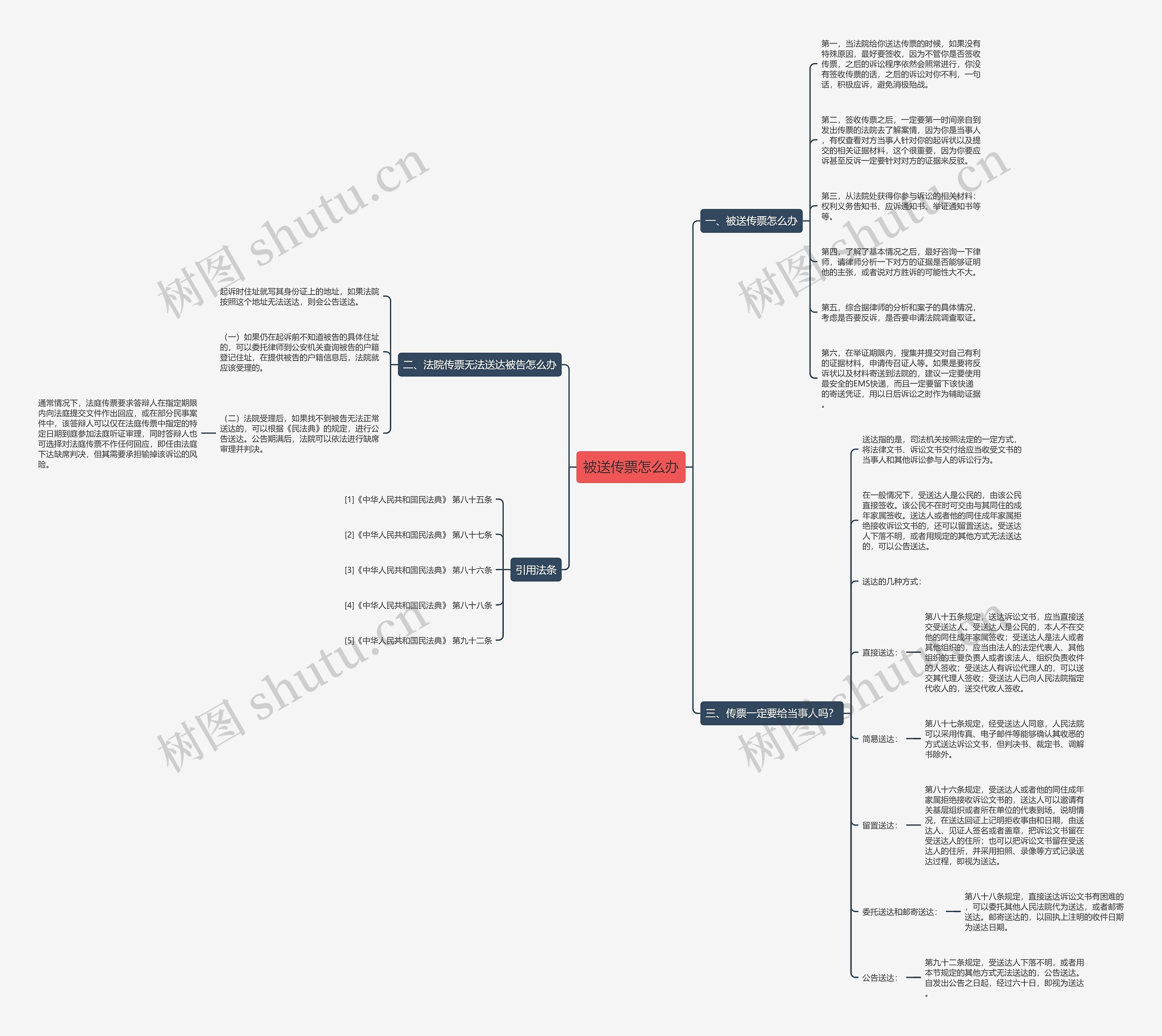 被送传票怎么办思维导图