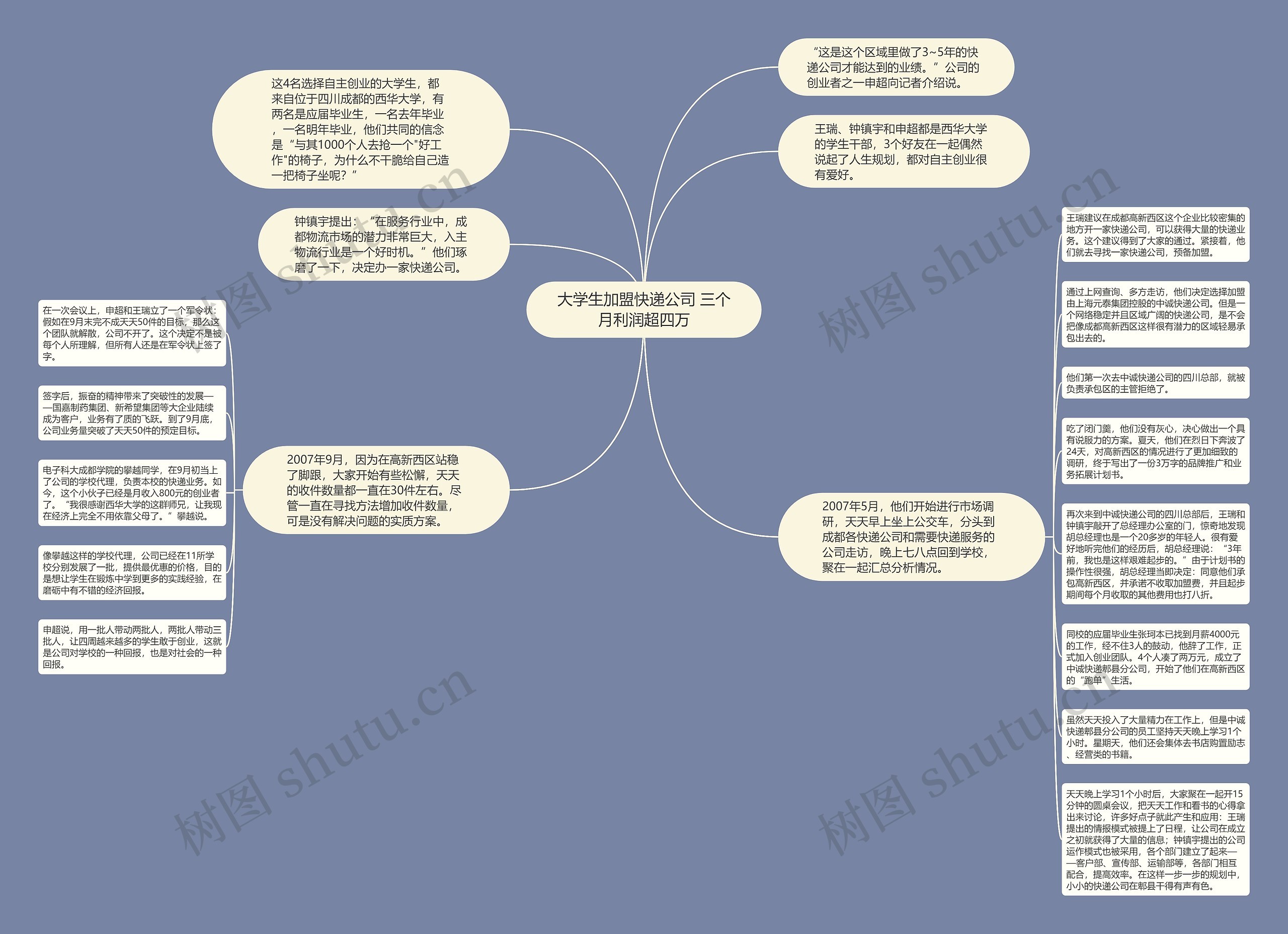 大学生加盟快递公司 三个月利润超四万思维导图