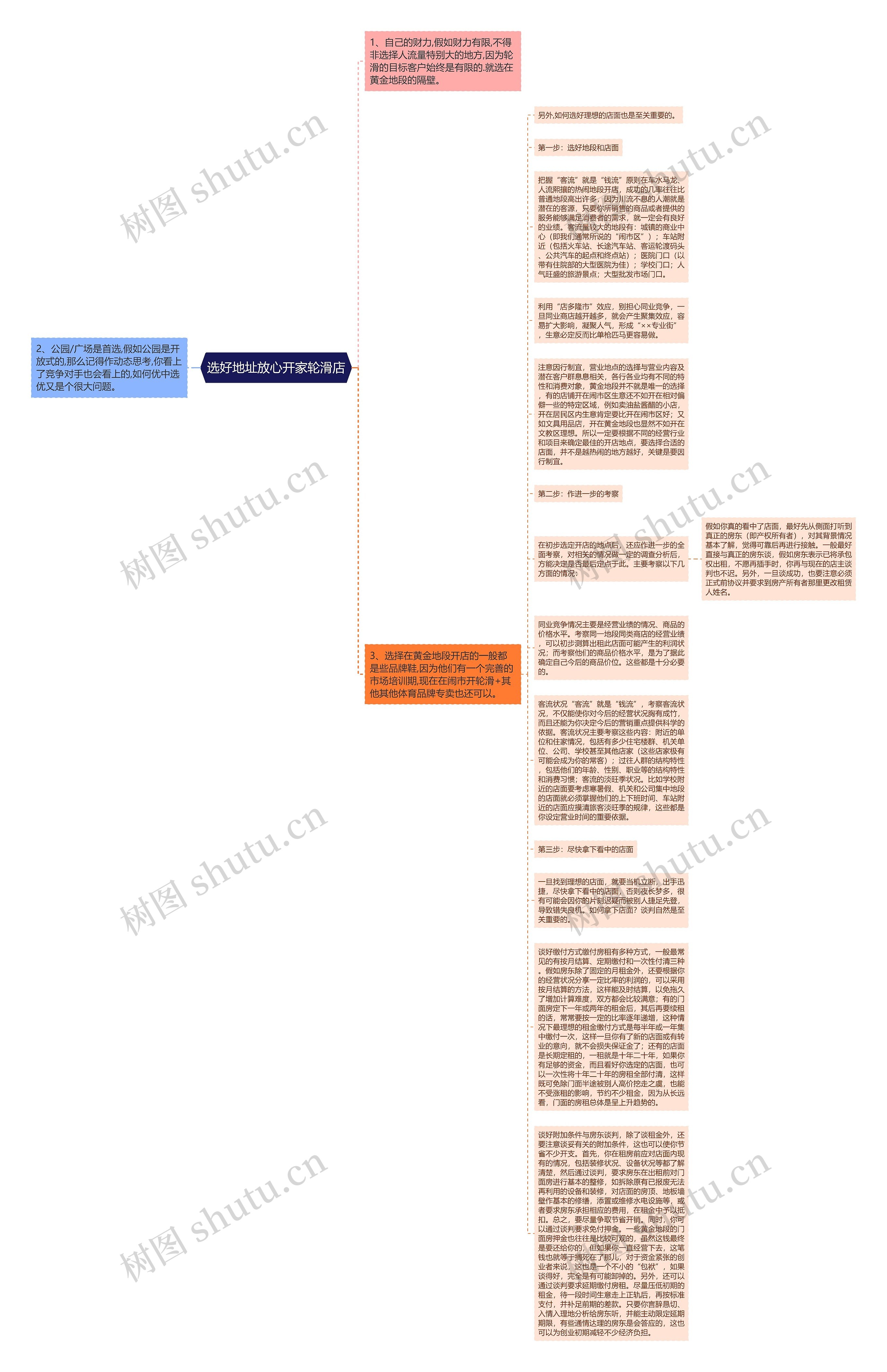 选好地址放心开家轮滑店思维导图