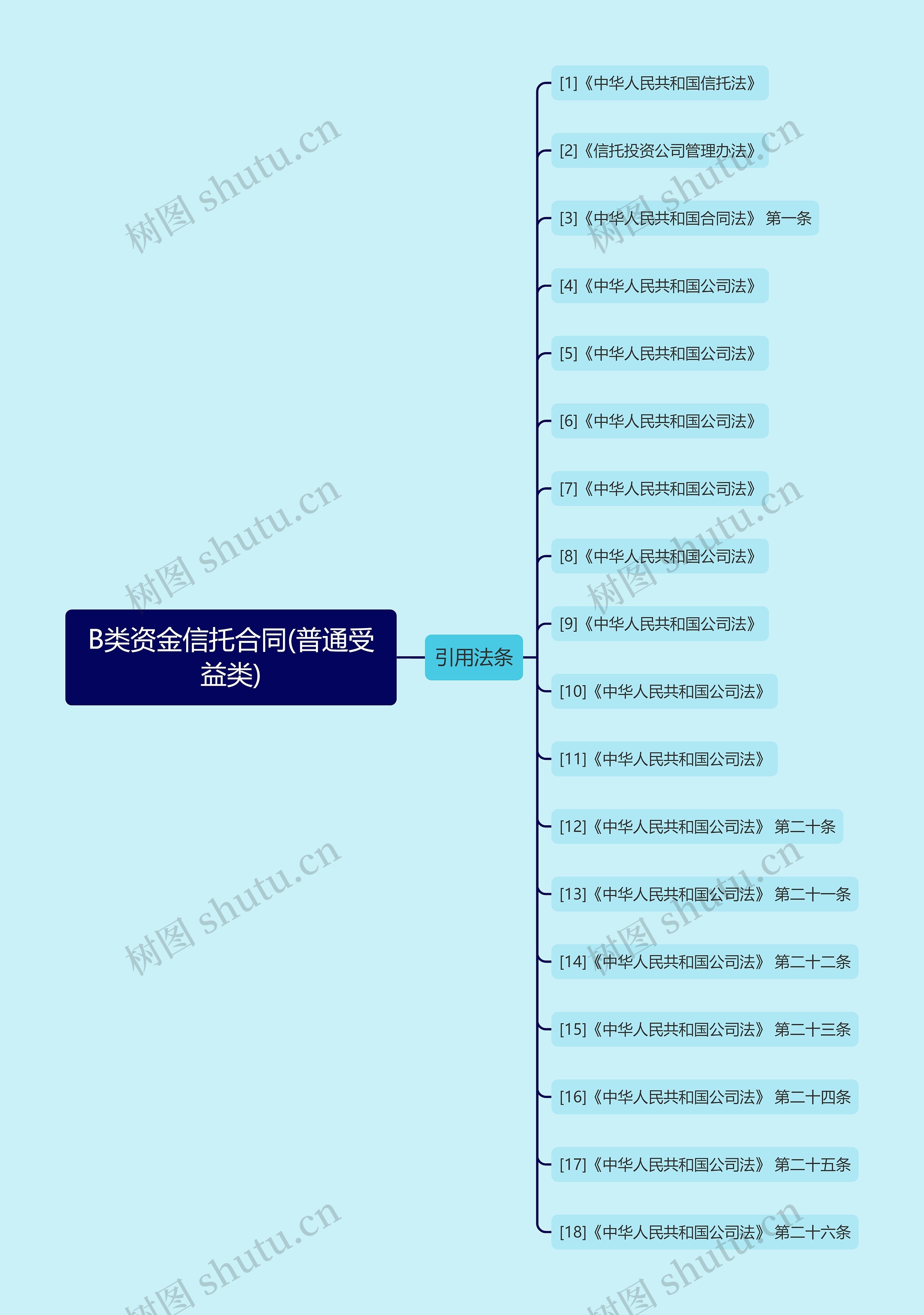 B类资金信托合同(普通受益类)