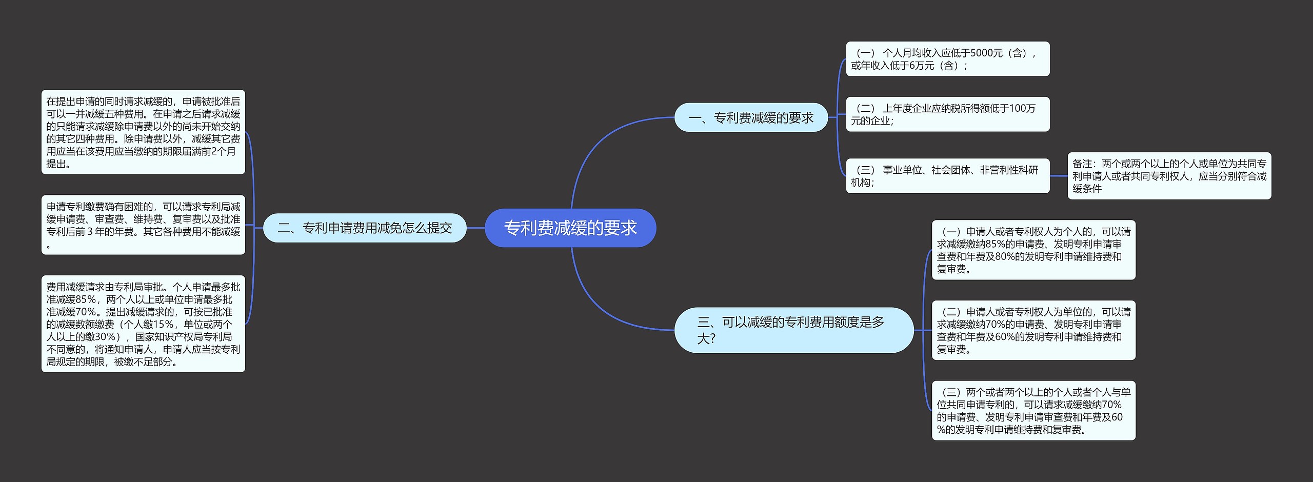 专利费减缓的要求思维导图