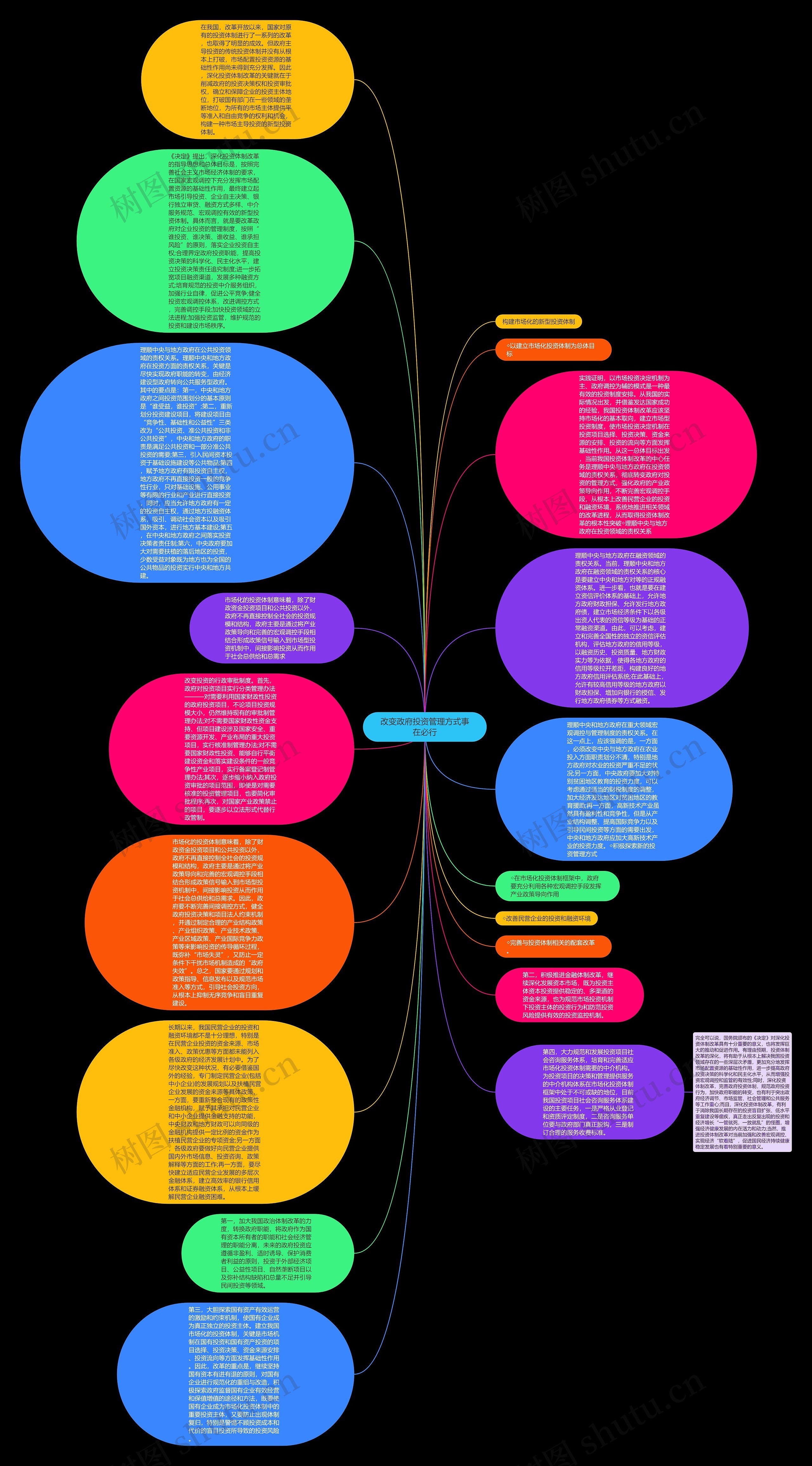 改变政府投资管理方式事在必行思维导图
