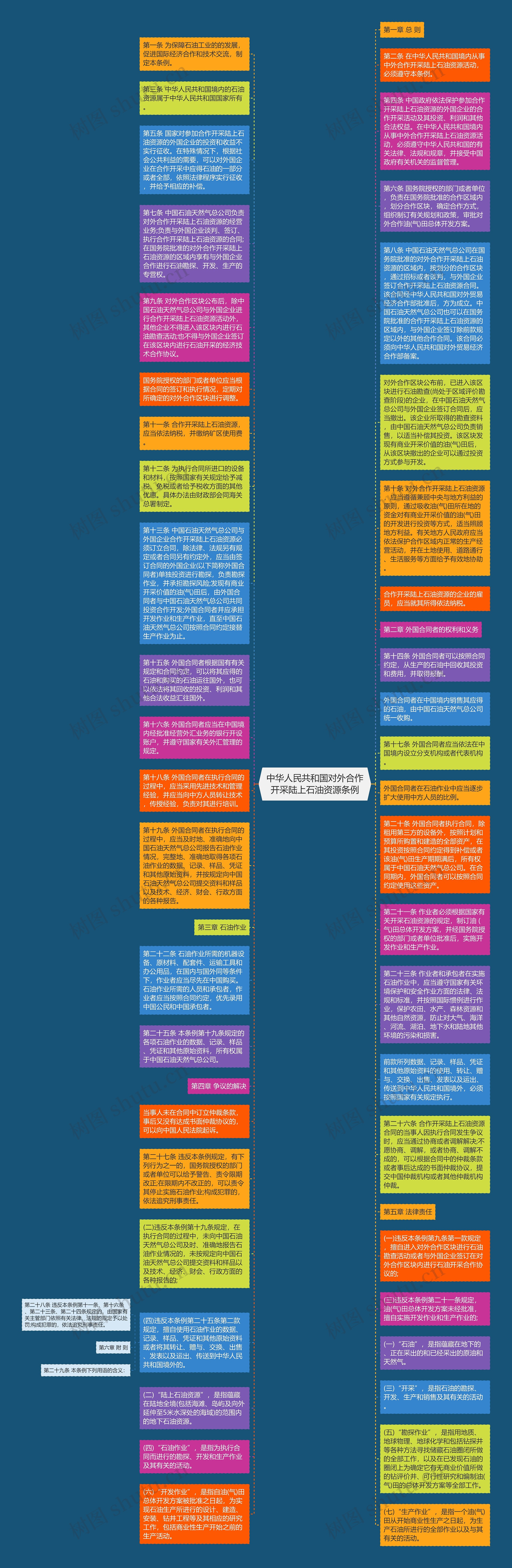 中华人民共和国对外合作开采陆上石油资源条例思维导图