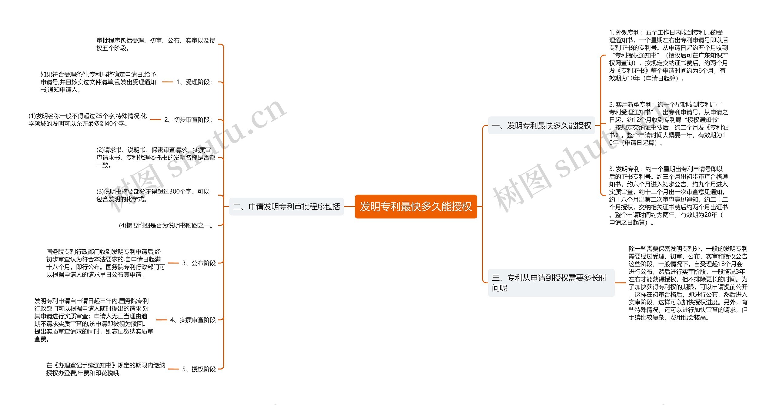 发明专利最快多久能授权思维导图