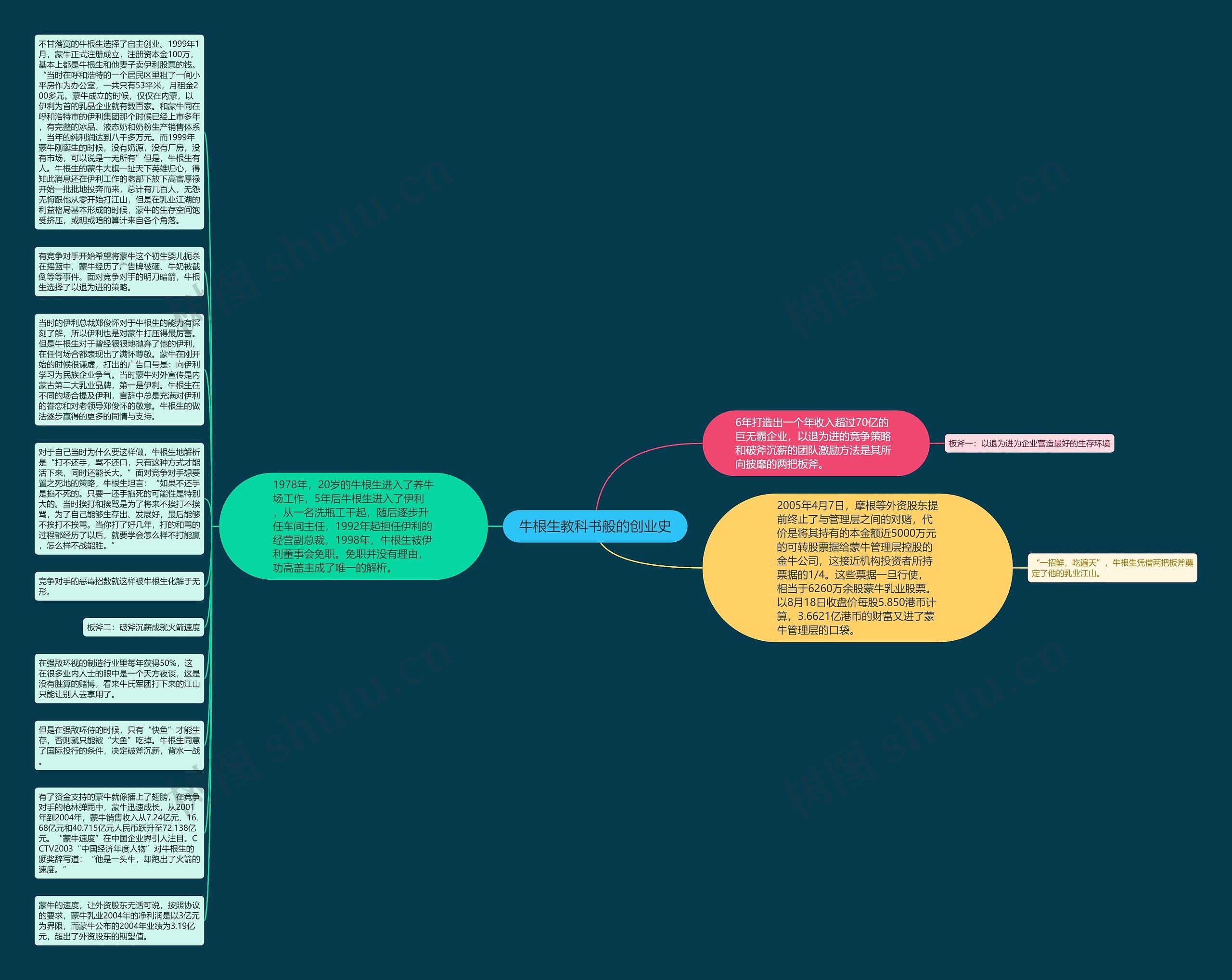 牛根生教科书般的创业史思维导图