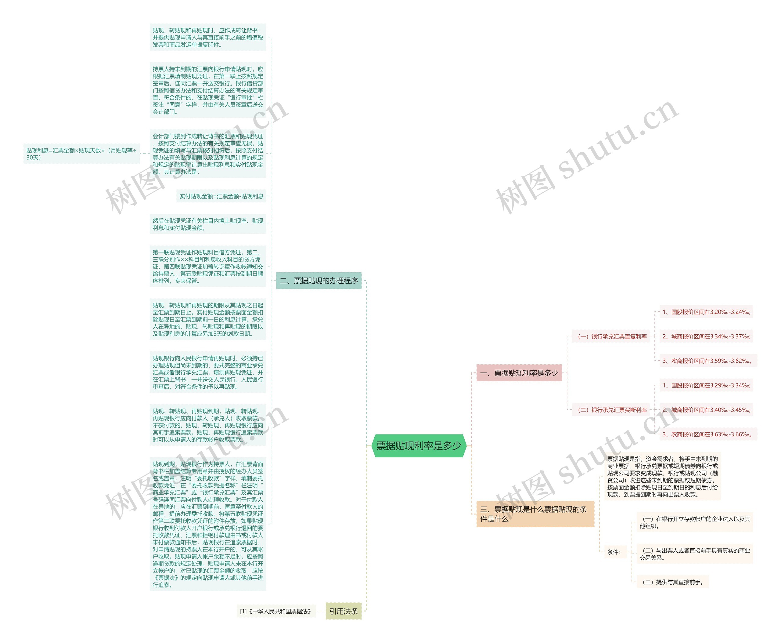 票据贴现利率是多少思维导图