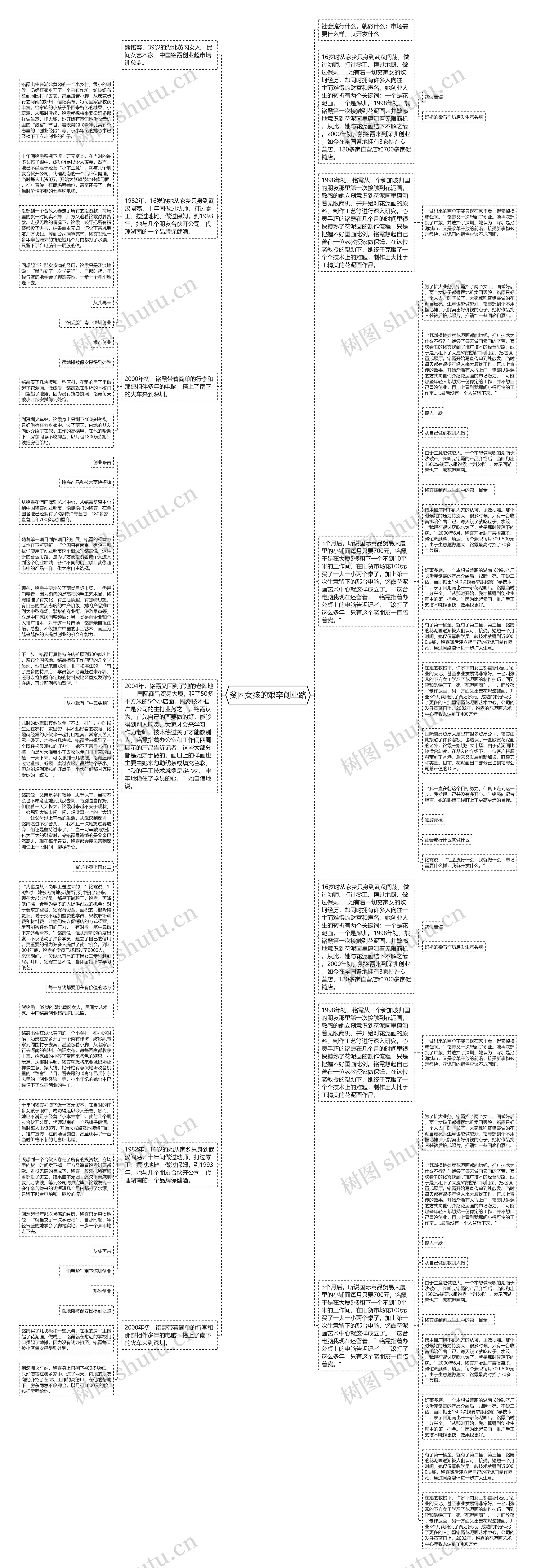贫困女孩的艰辛创业路思维导图