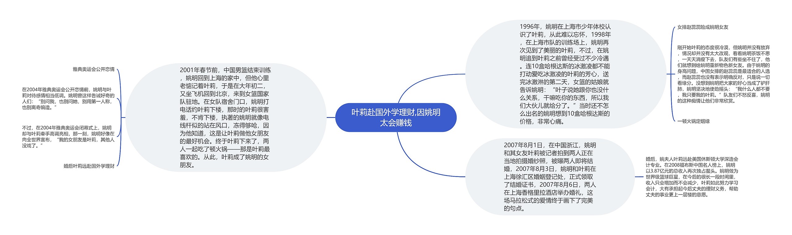 叶莉赴国外学理财,因姚明太会赚钱思维导图