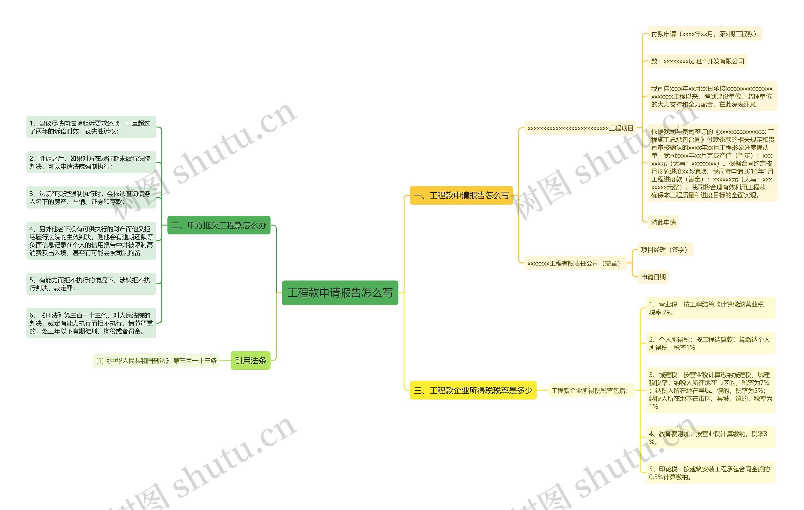 工程款申请报告怎么写思维导图