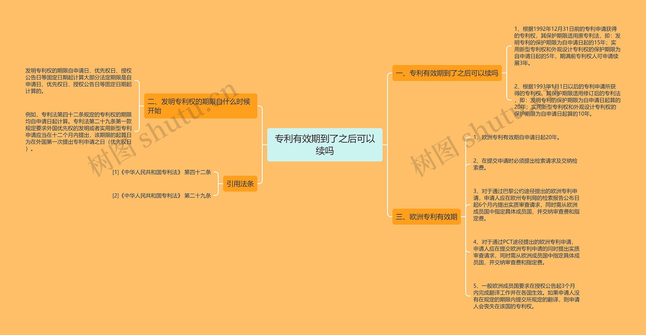 专利有效期到了之后可以续吗思维导图