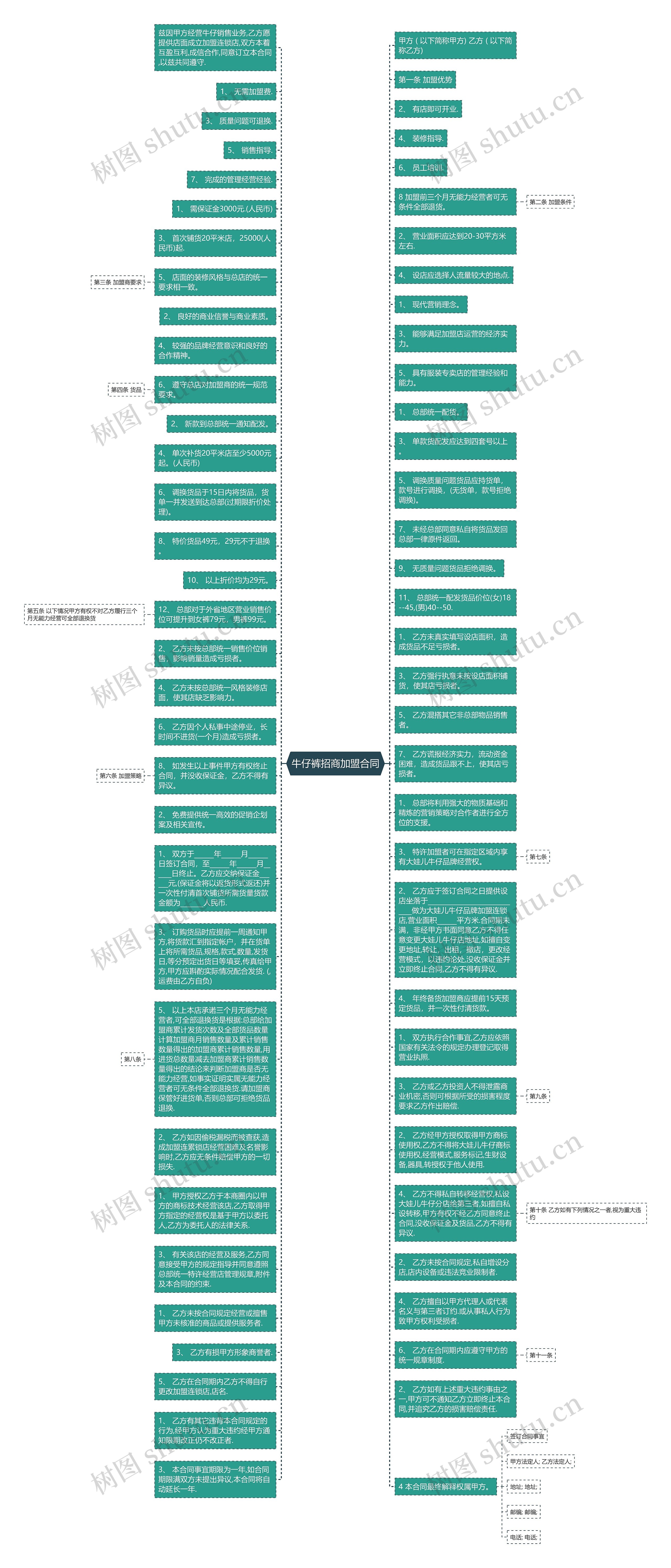 牛仔裤招商加盟合同思维导图