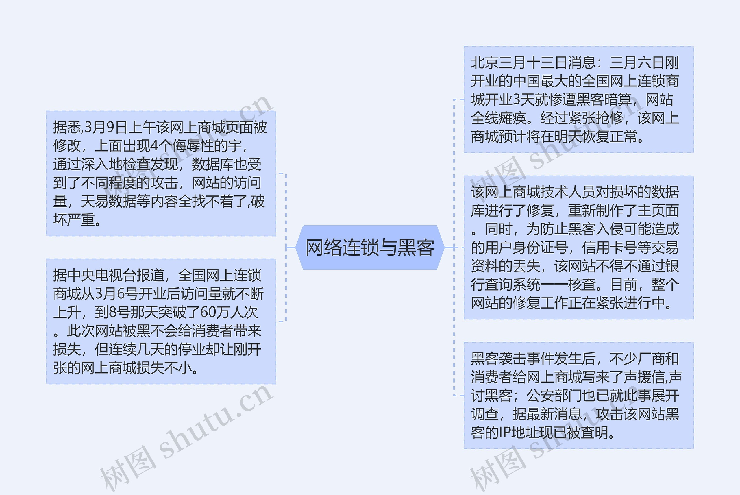 网络连锁与黑客思维导图