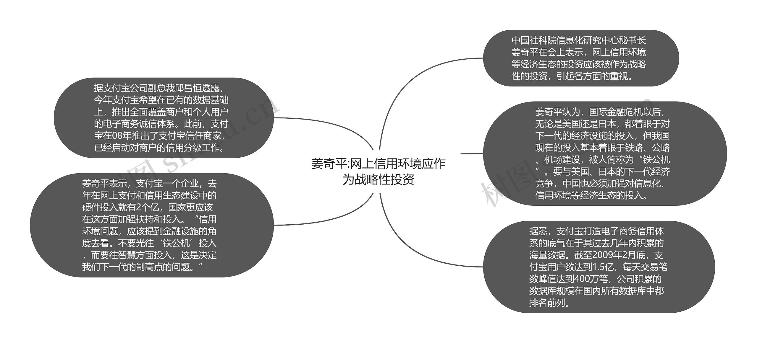 姜奇平:网上信用环境应作为战略性投资思维导图