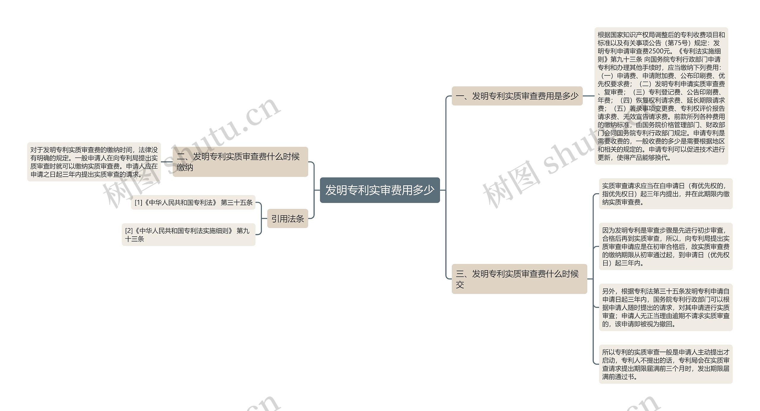 发明专利实审费用多少