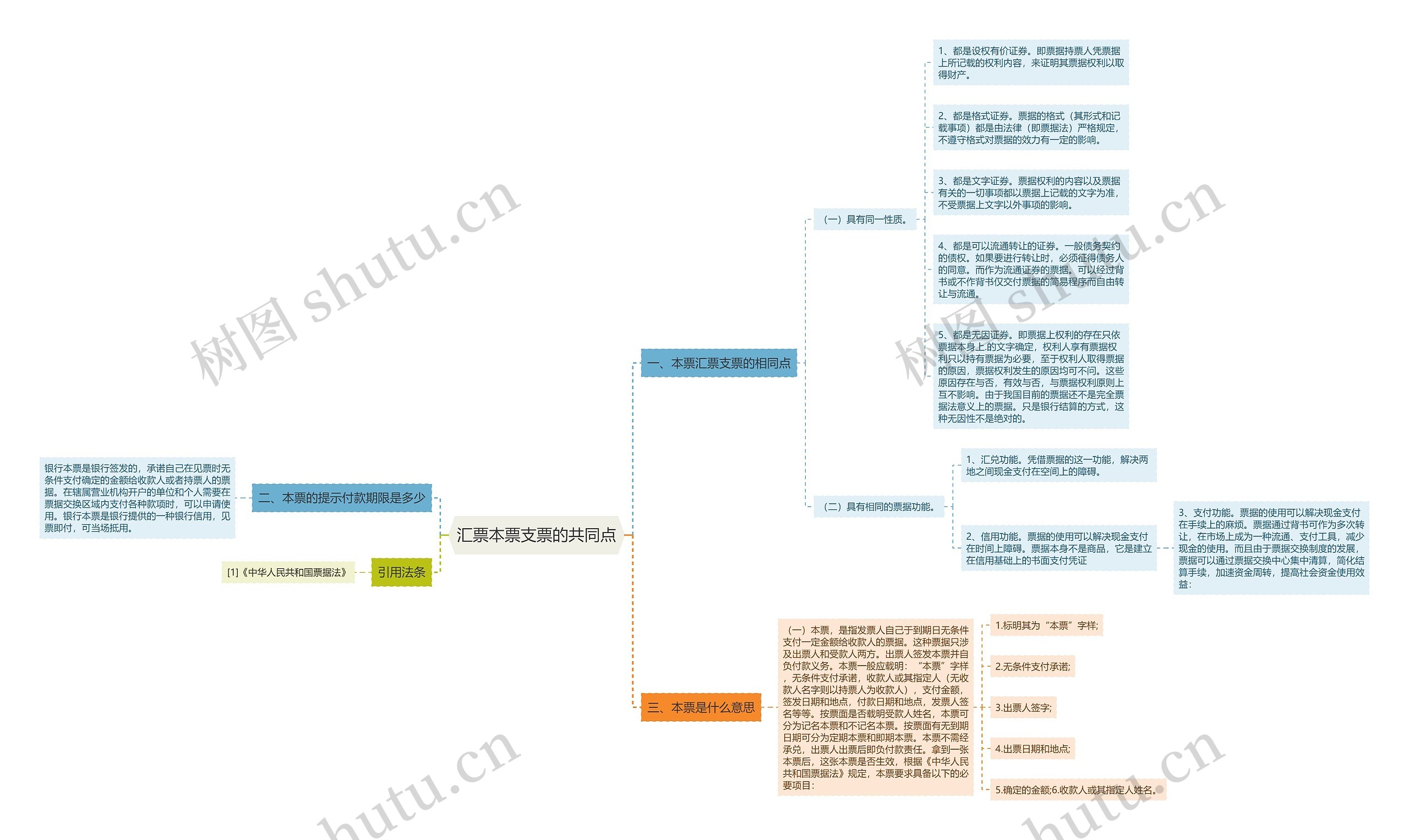 汇票本票支票的共同点思维导图