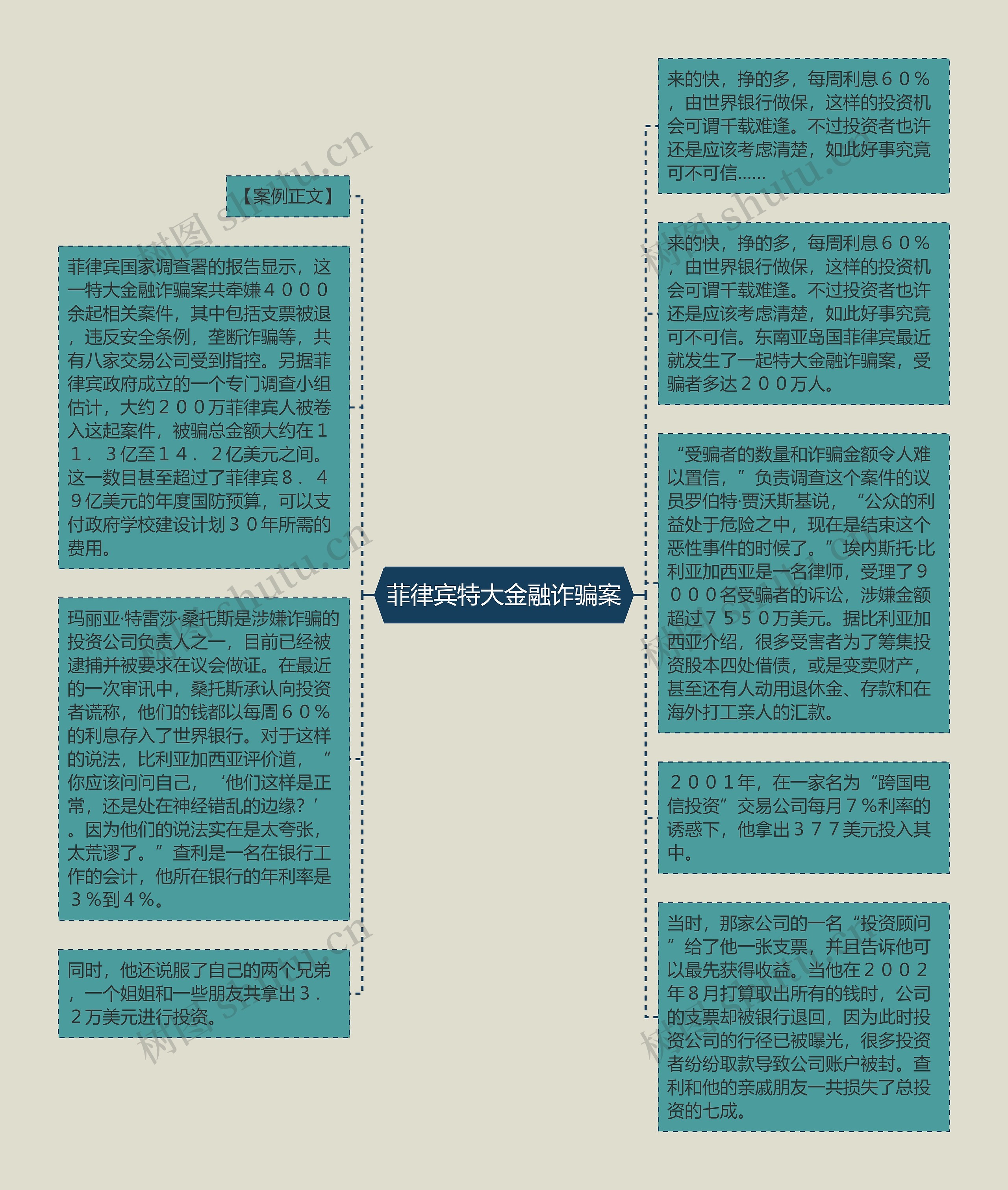 菲律宾特大金融诈骗案思维导图